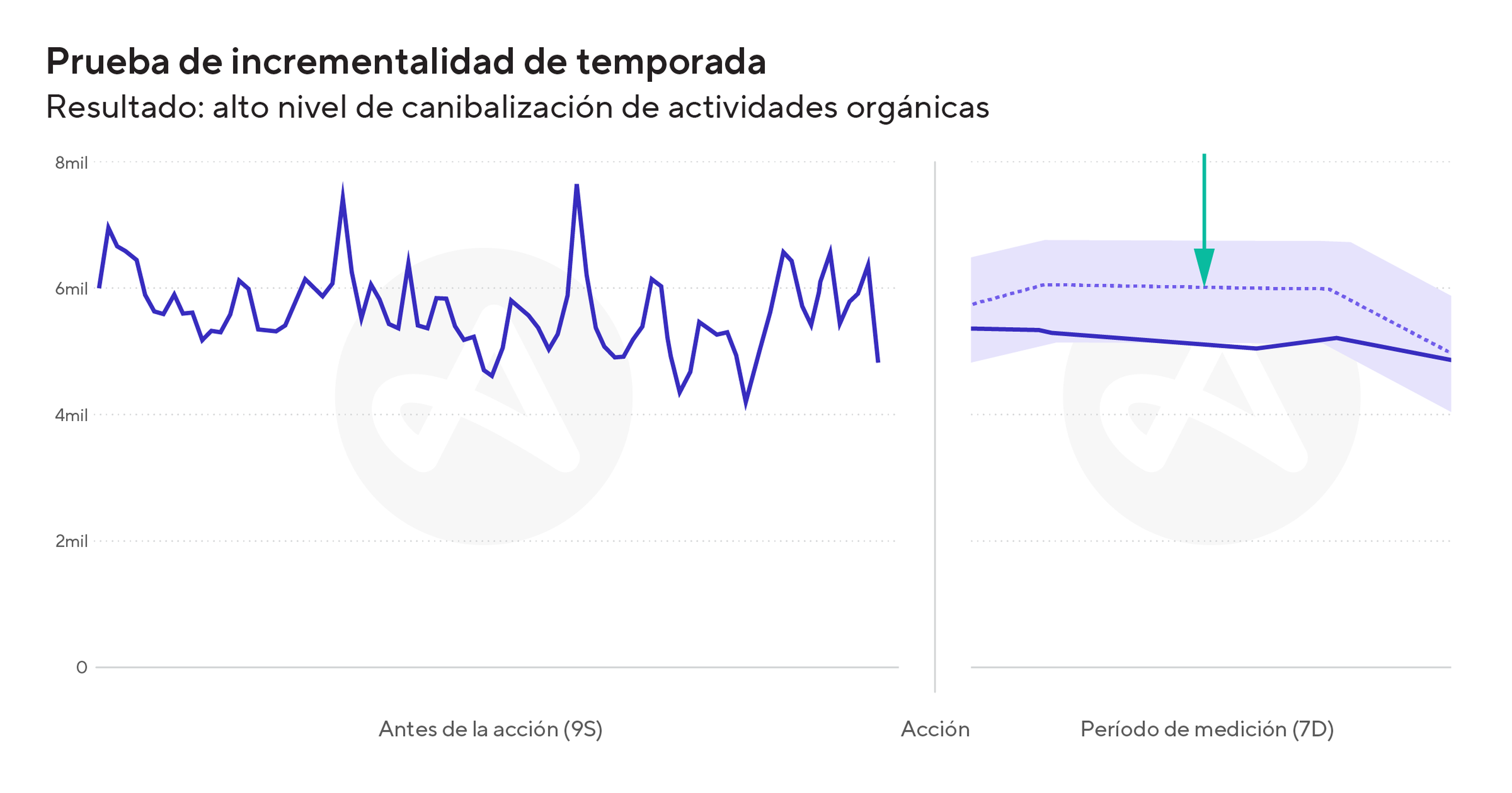 Ejemplo de una prueba de incrementalidad real realizada con Adjust InSight, la herramienta de testeo de incrementalidad impulsada por IA.