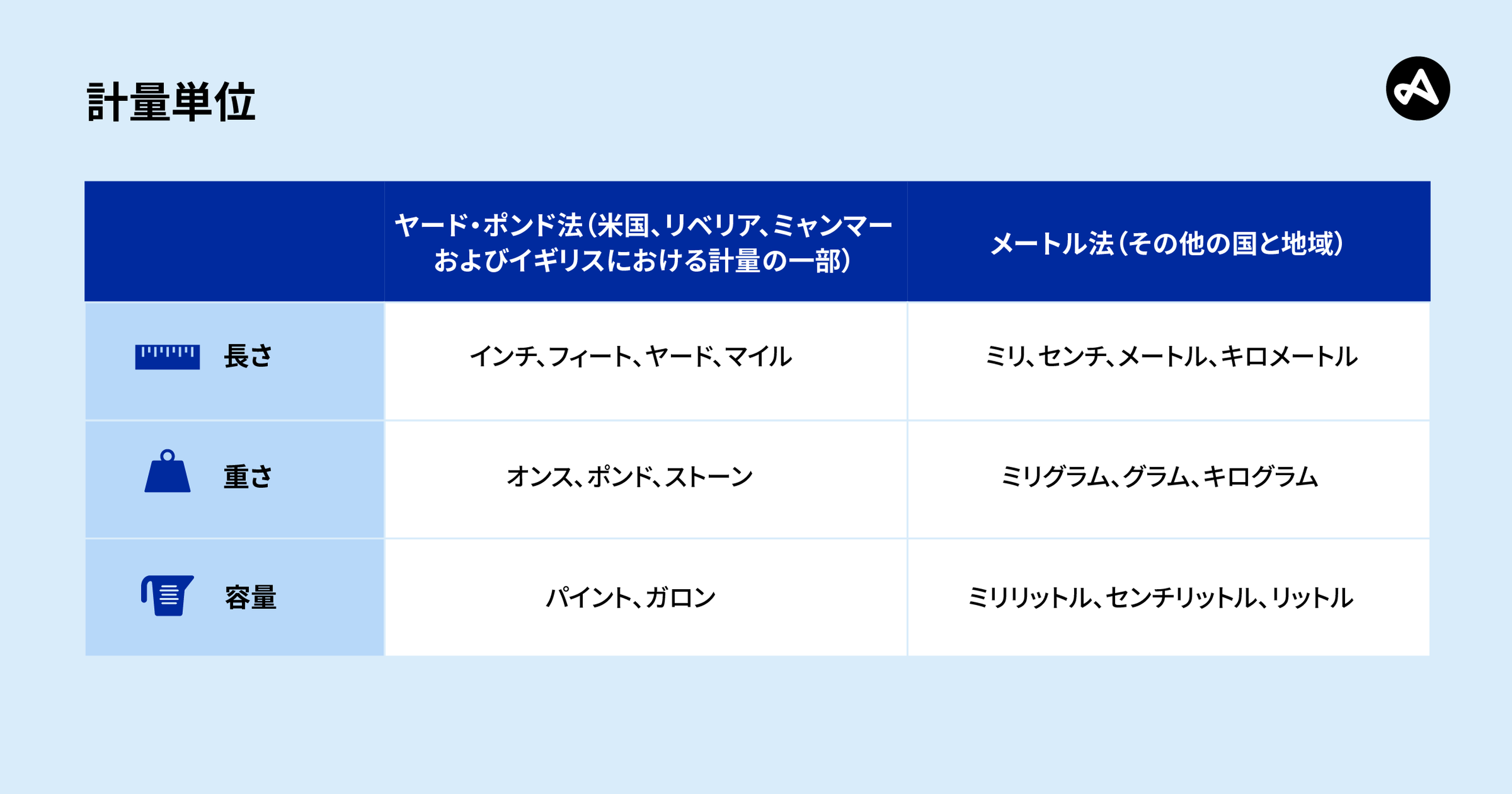計量単位のローカライズ