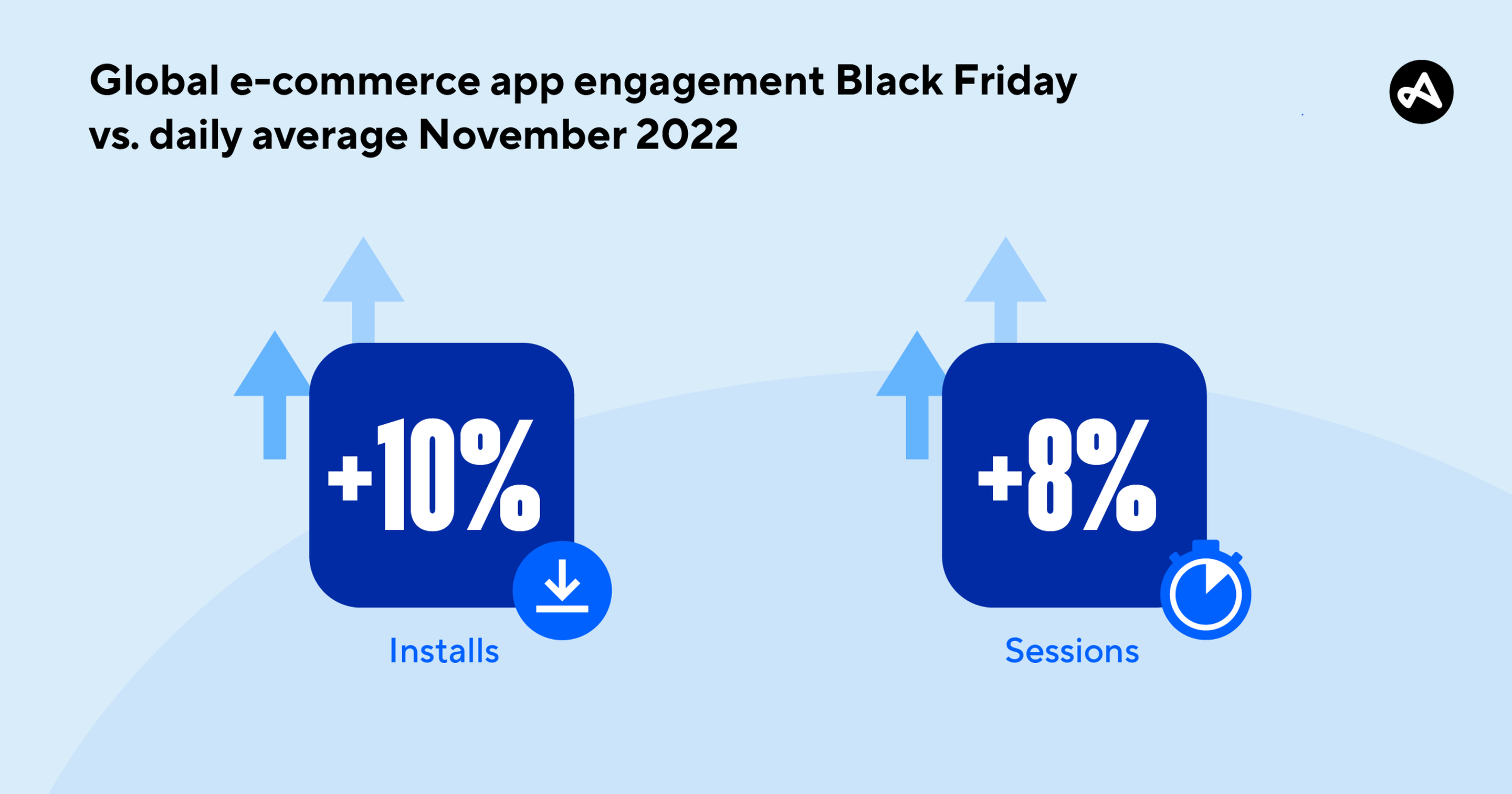 Global e-commerce app engagement by installs and sessions November 2022.