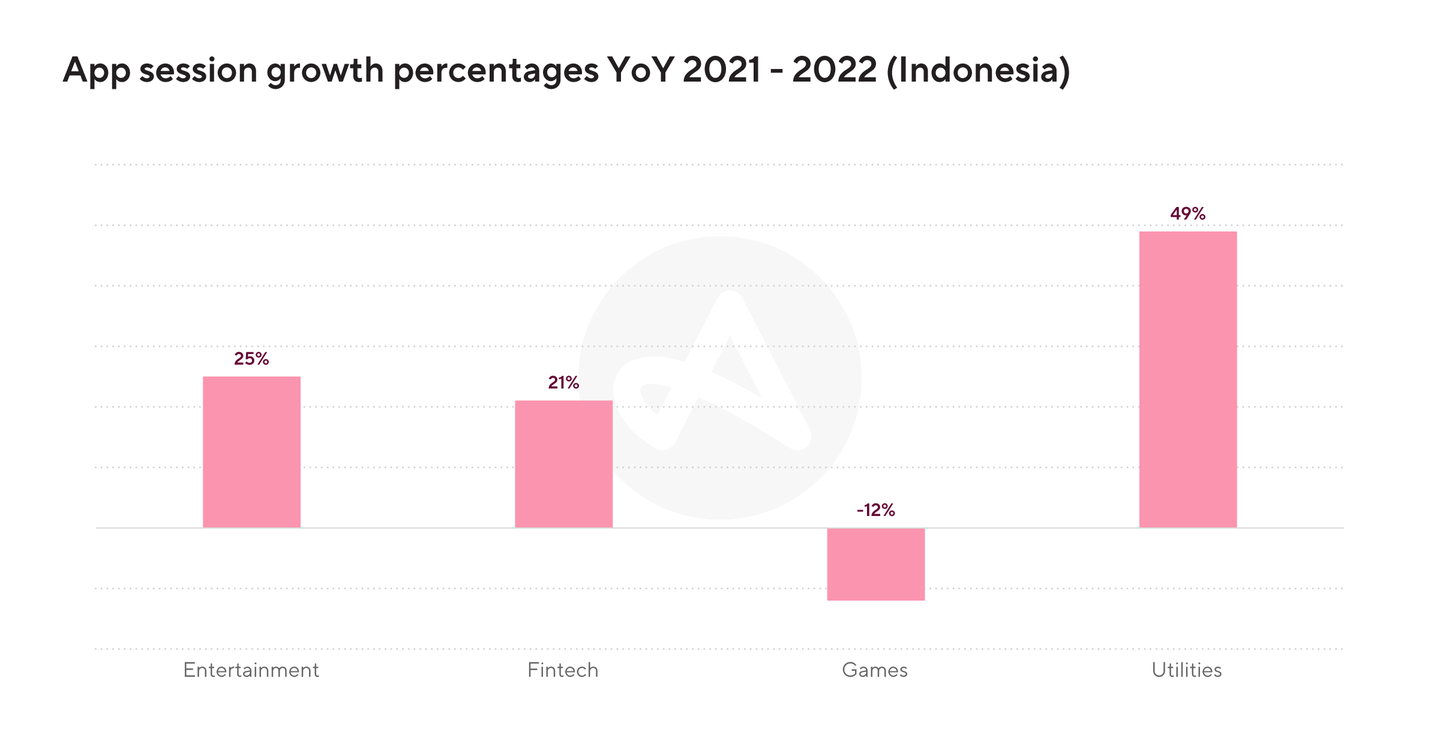 The state of mobile apps in Indonesia 2023 | Adjust