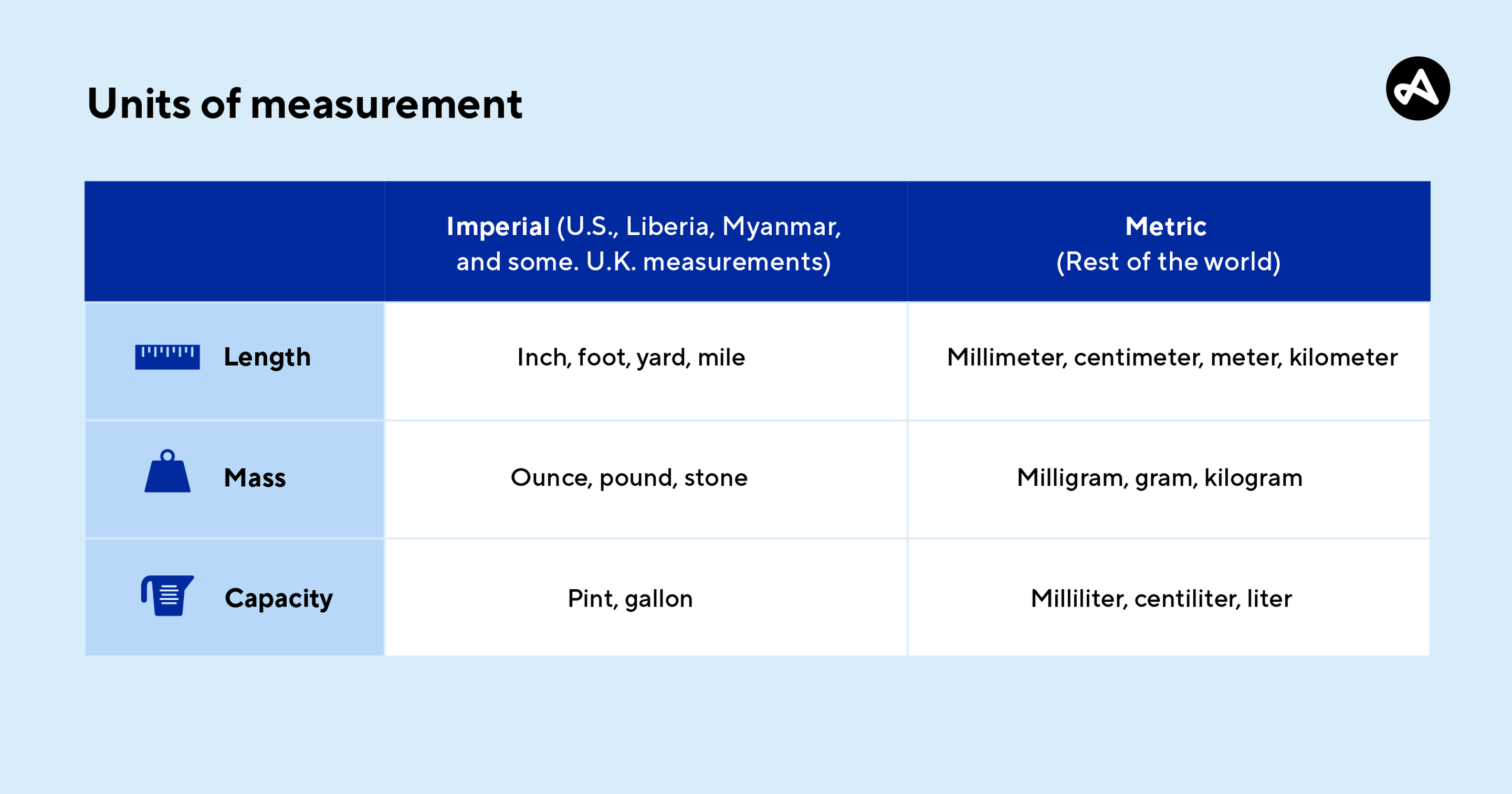 Units of measurement