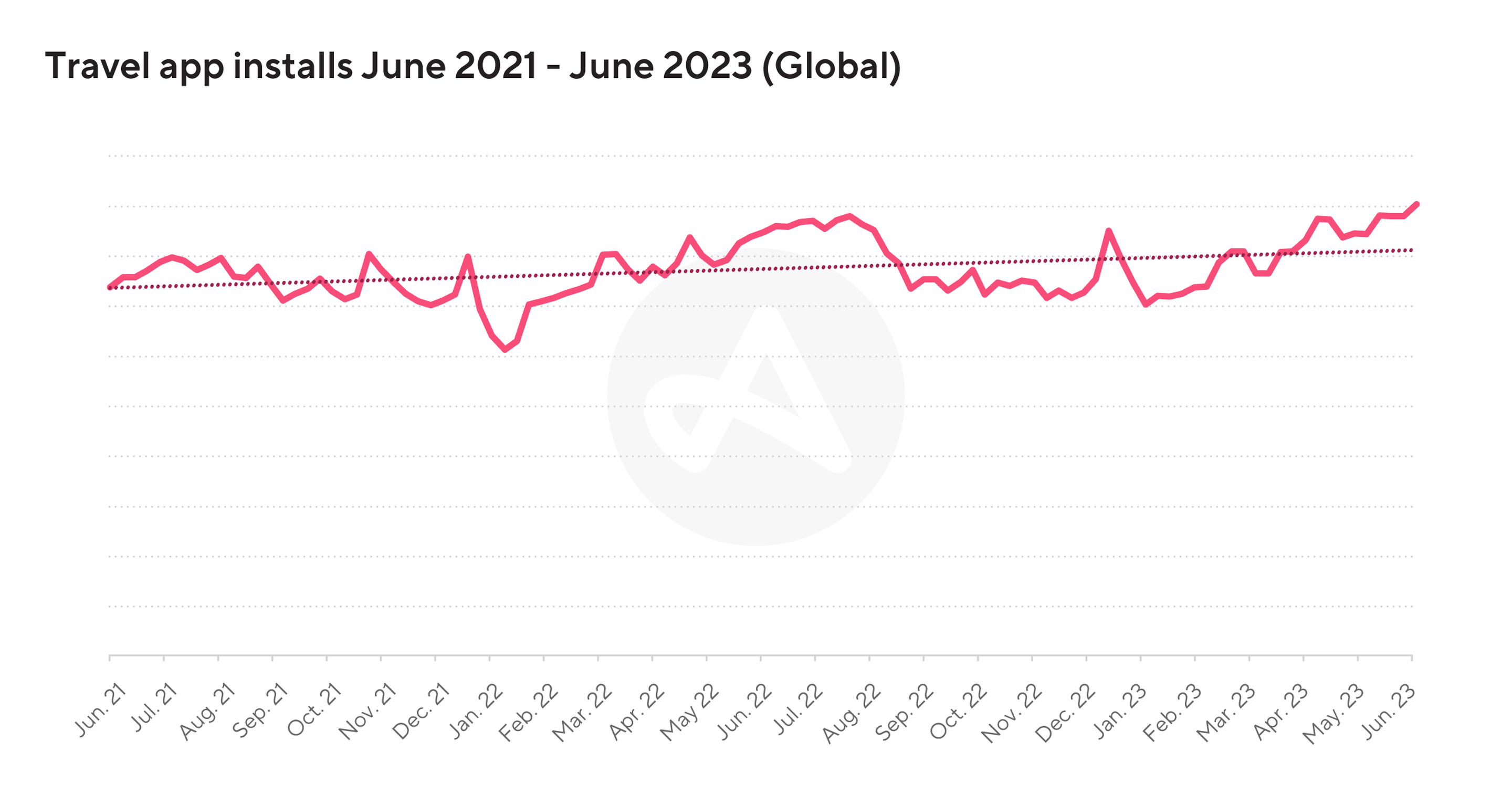Travel app installs June 2021 - June 2023 (Global)