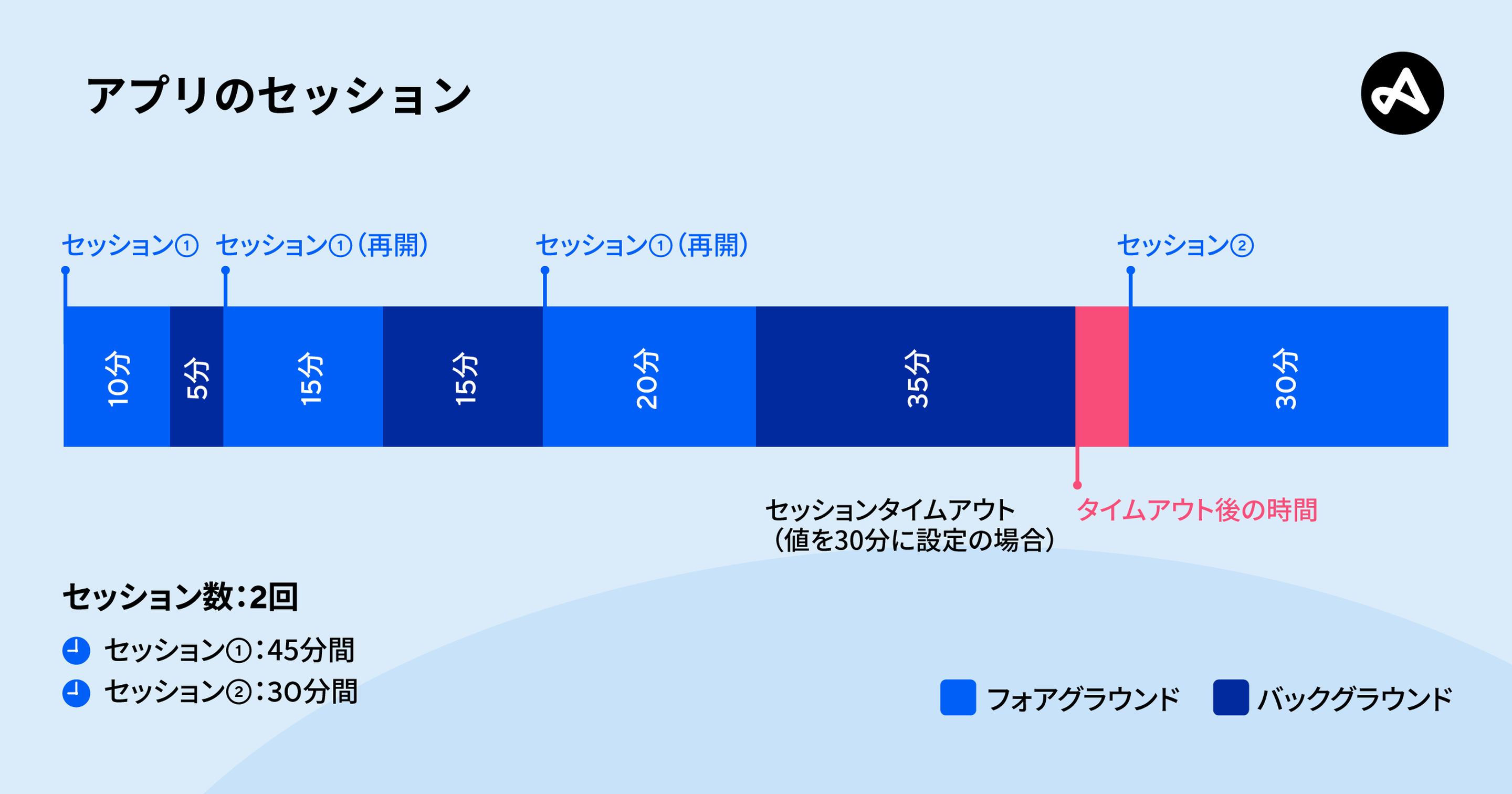 アプリセッションの定義方法
