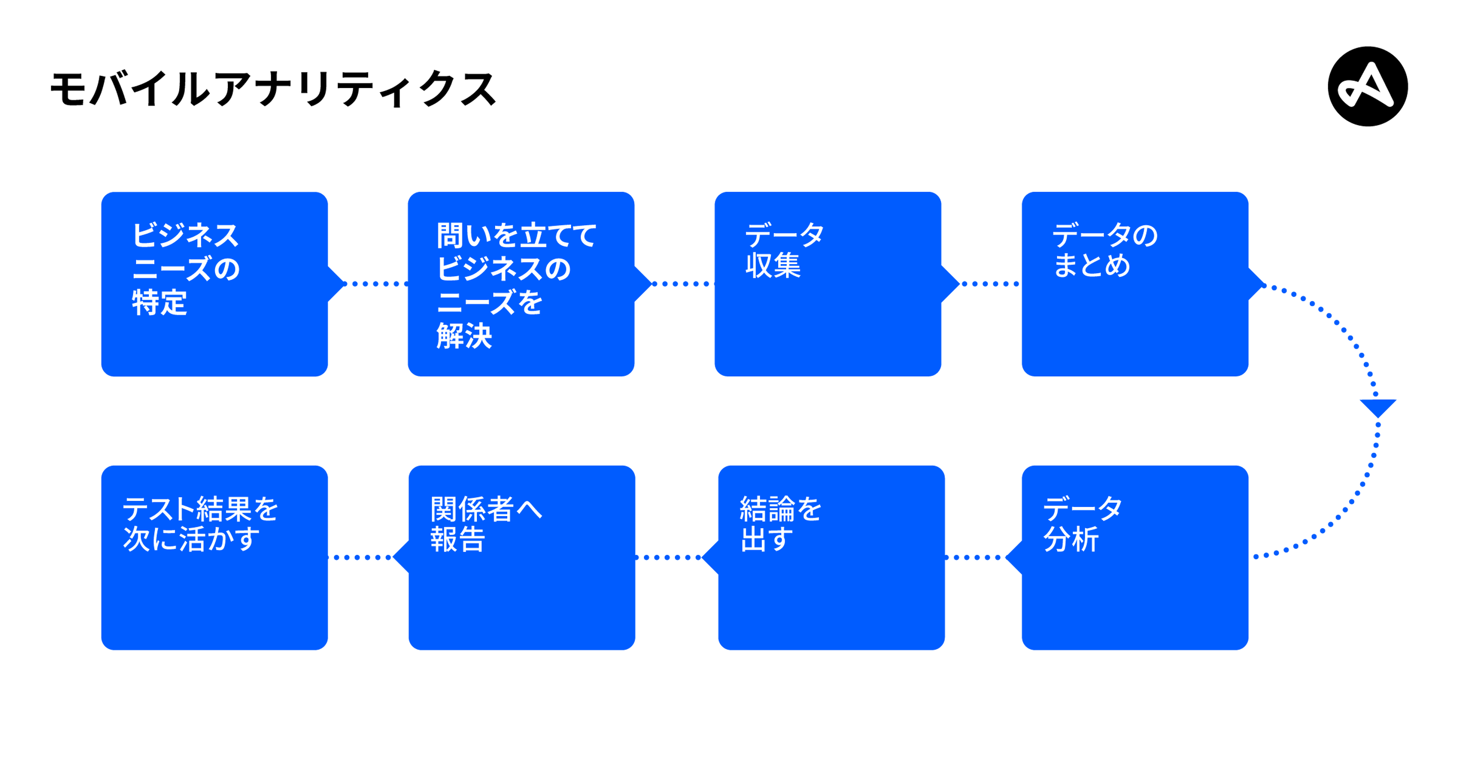 モバイルアナリティクスのワークフロー