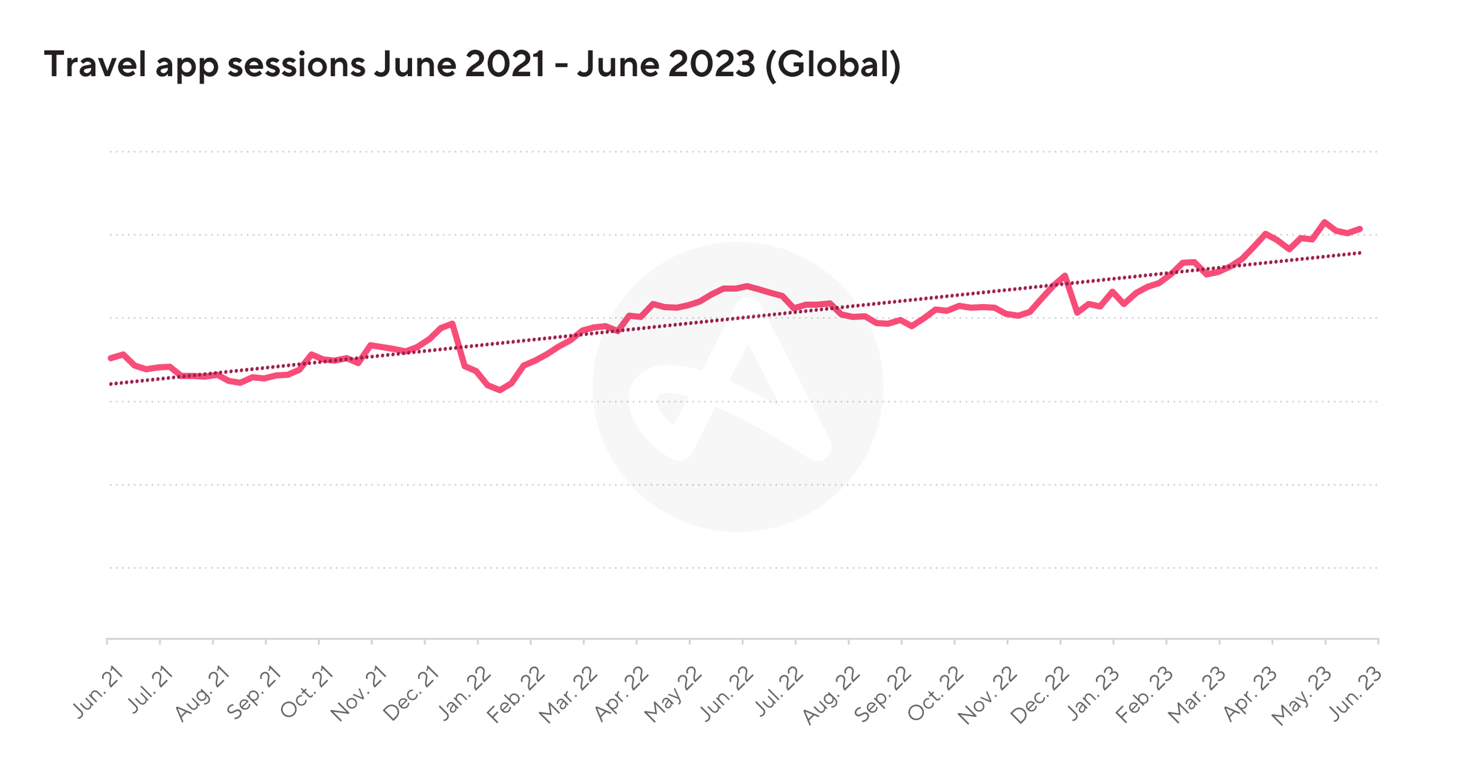 Travel app sessions June 2021 - June 2023 (Global)