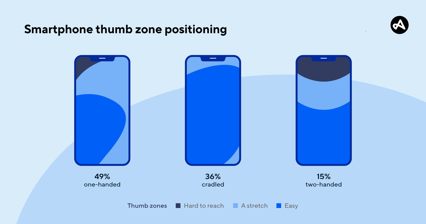 Smartphone thumb zone positioning for mobile application UX design