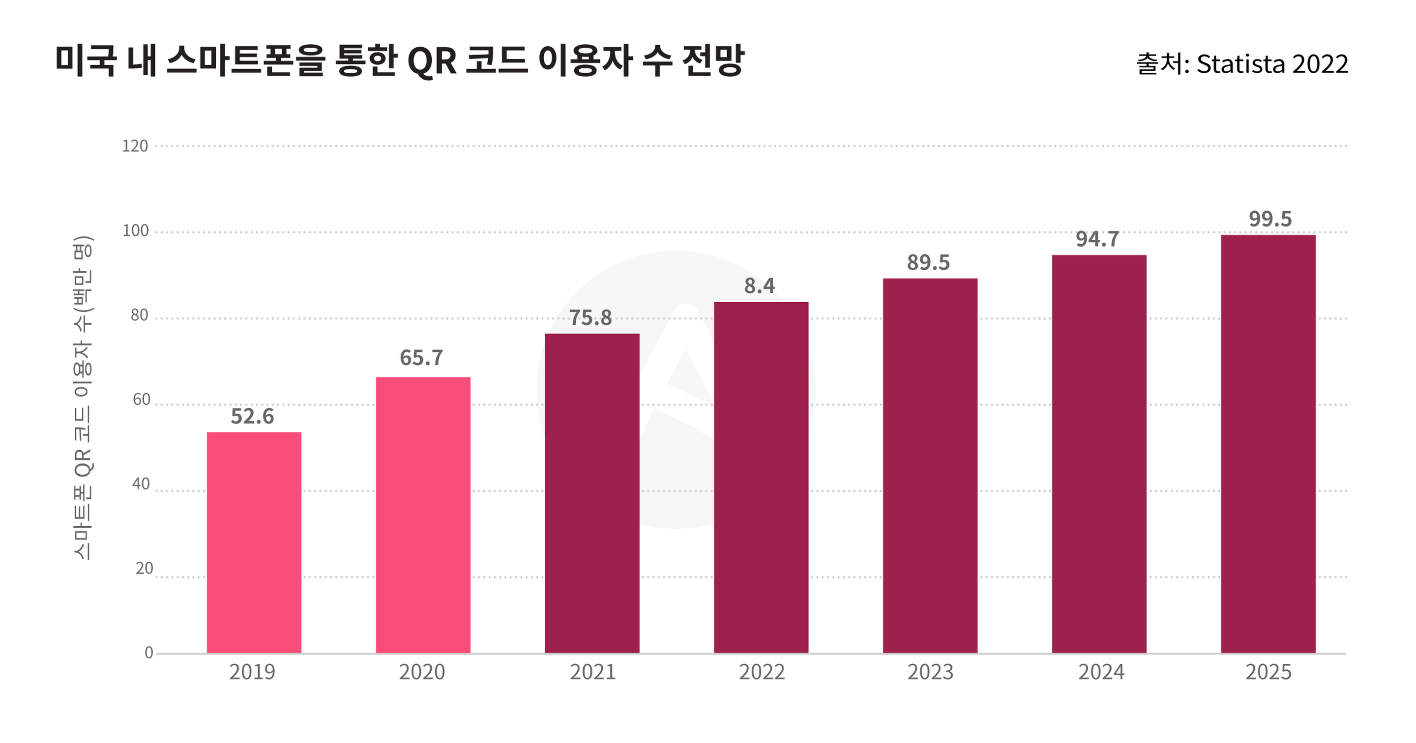 미국 내 스마트폰을 통한 QR 코드 이용자 수 전망