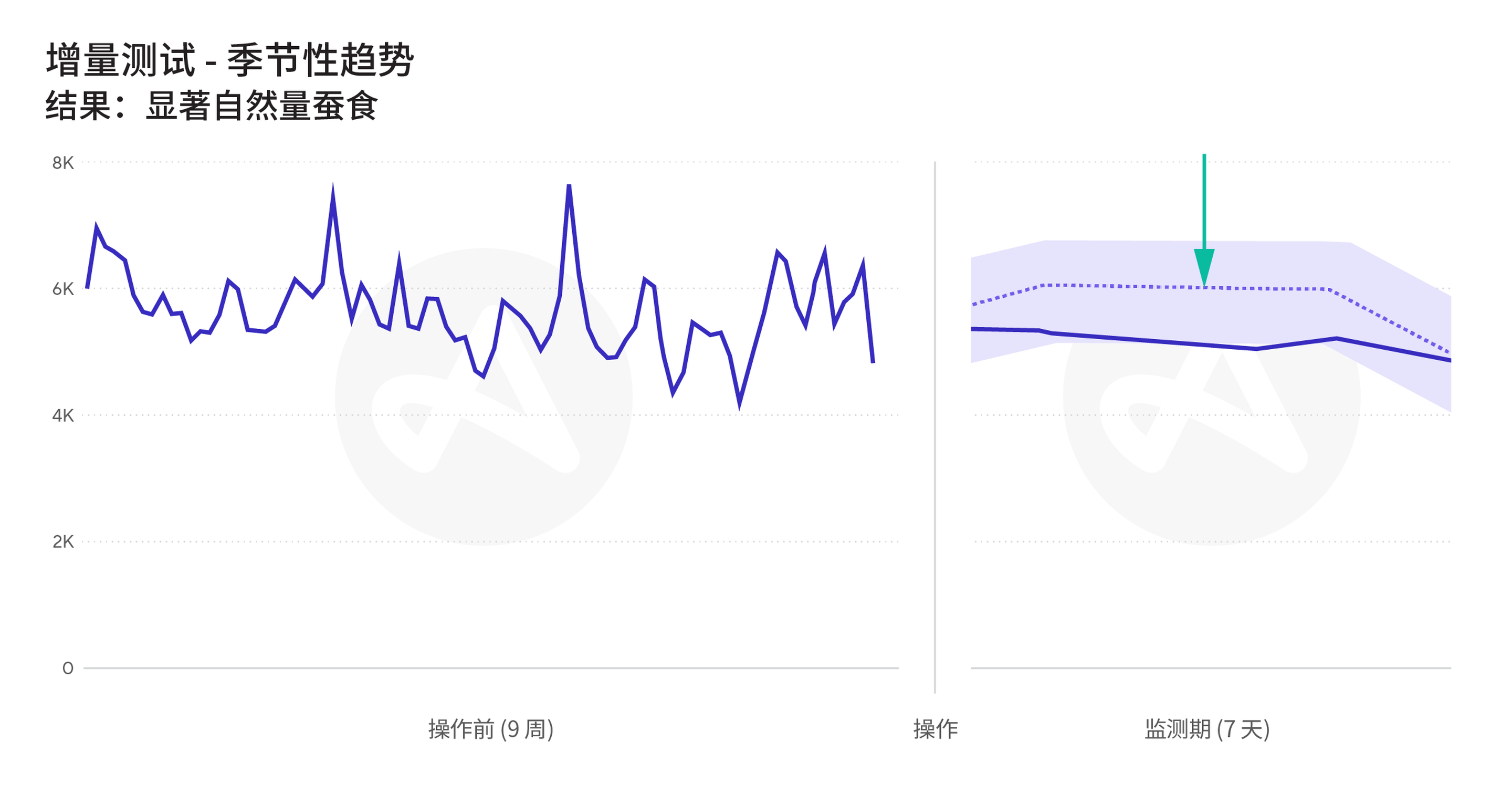 使用 Adjust AI 增量分析工具 InSight 进行增量测试的真实案例，