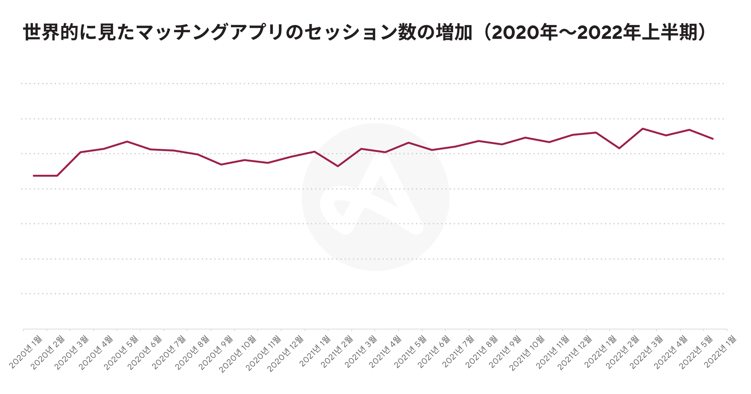 2022年の世界的なマッチングアプリセッション数の成長グラフ