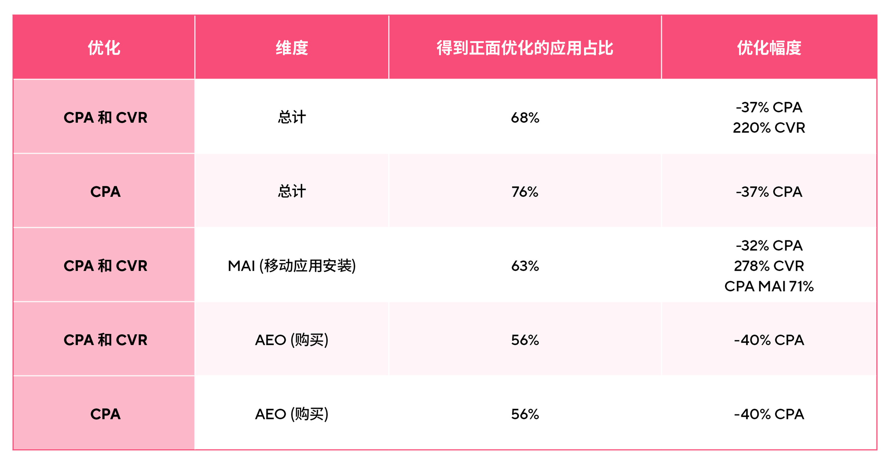 SKAN 4 测试结果