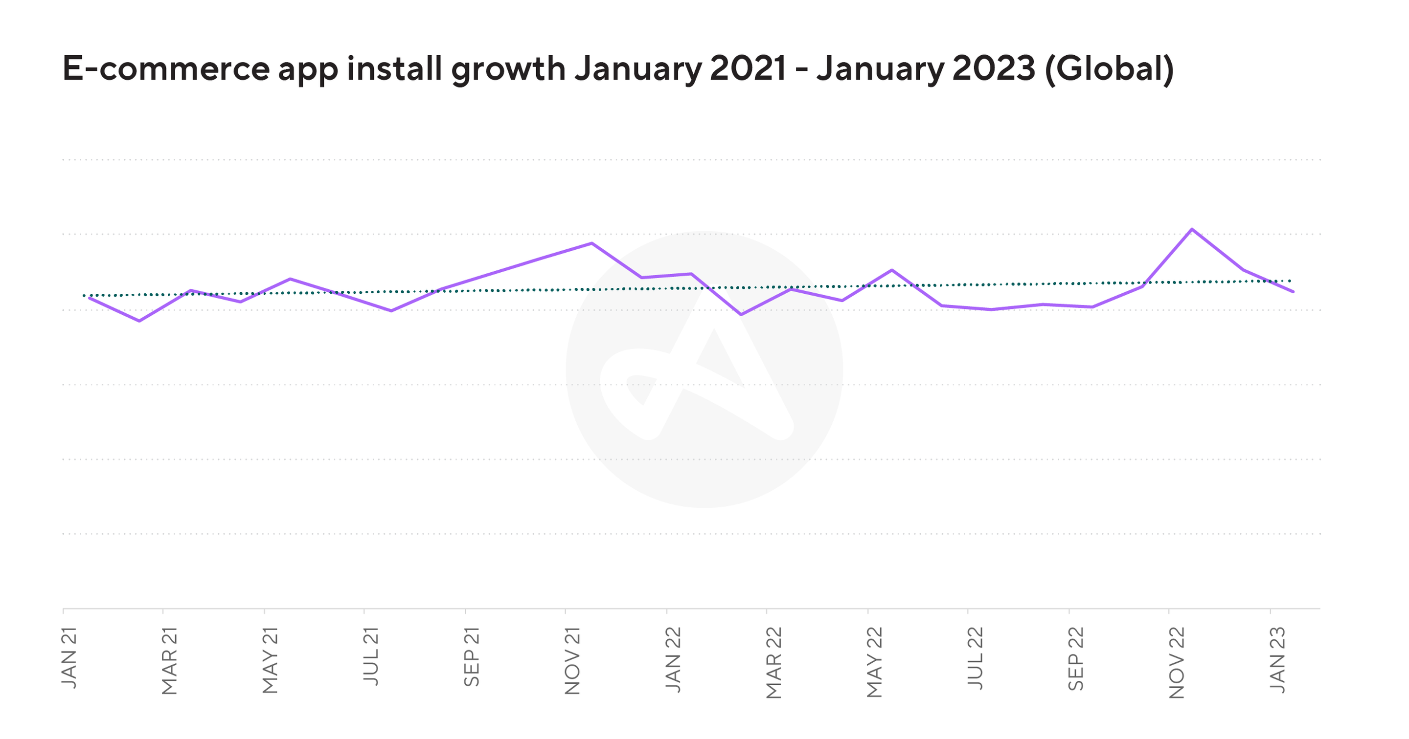 E-commerce app install growth 2023 graph