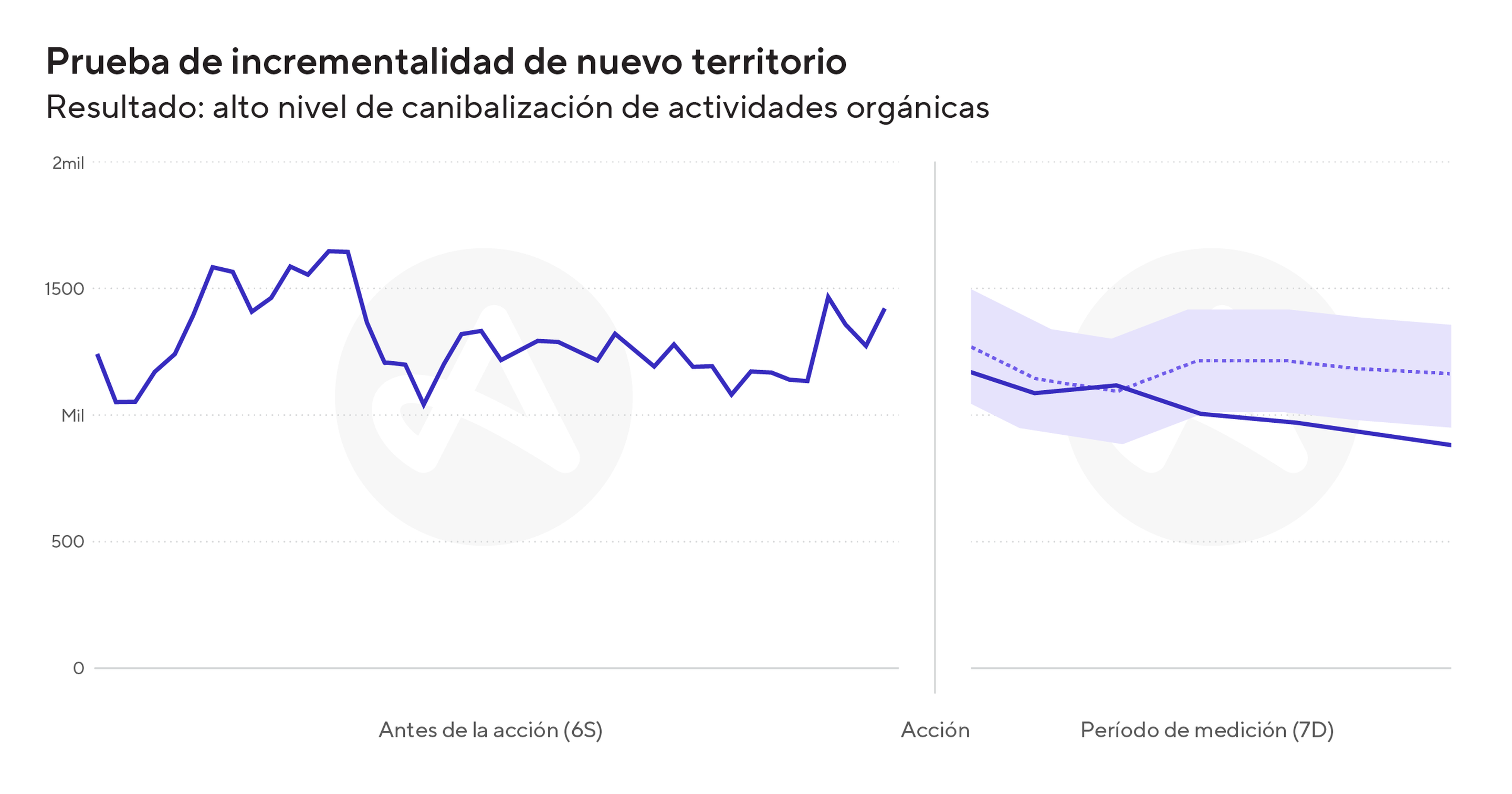 Ejemplo de una prueba de incrementalidad real realizada con Adjust InSight, la herramienta de testeo de incrementalidad impulsada por IA.