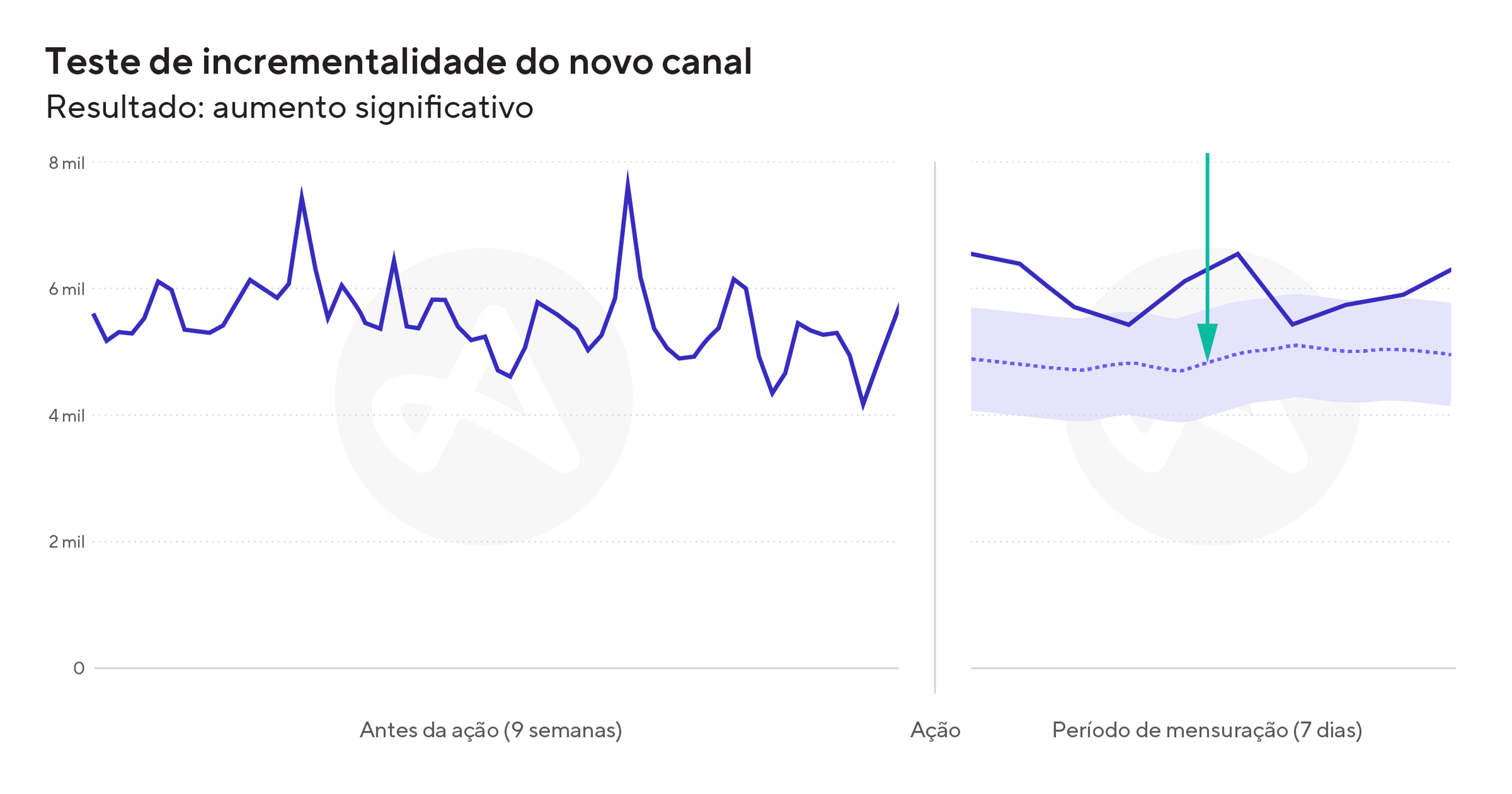 Exemplo de um teste de incrementalidade real usando o InSight da Adjust, um teste de incrementalidade realizado com IA.