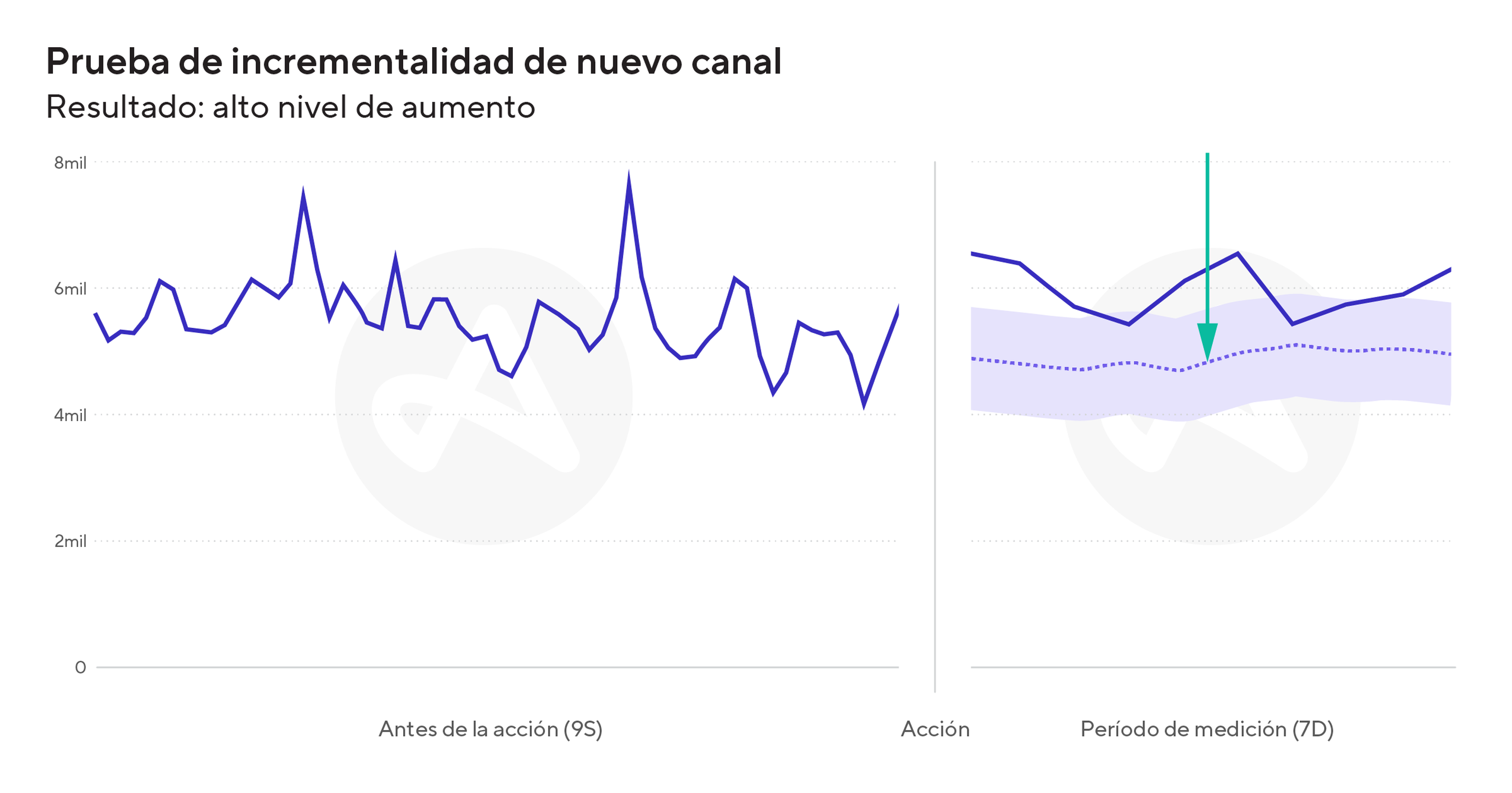 Ejemplo de una prueba de incrementalidad real realizada con Adjust InSight, la herramienta de testeo de incrementalidad impulsada por IA.