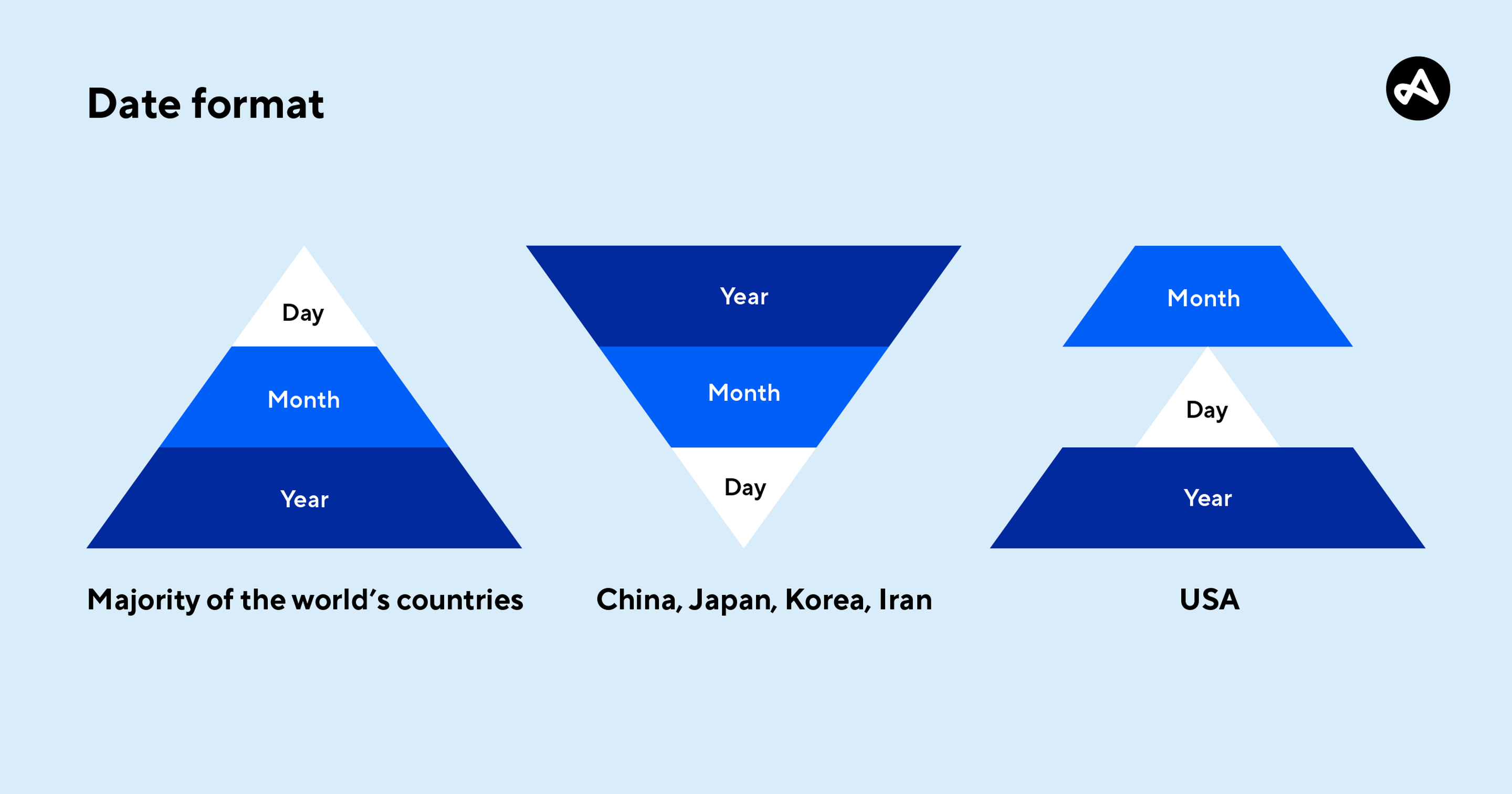 Date formats in the world