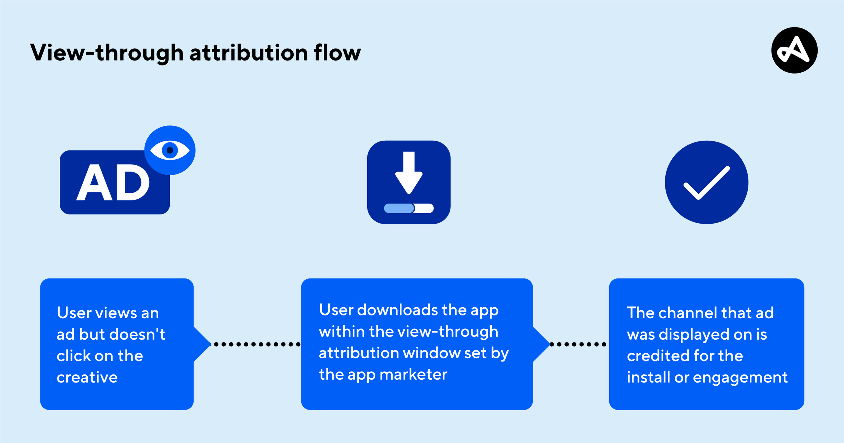What is VTA (view-through attribution)? | Adjust