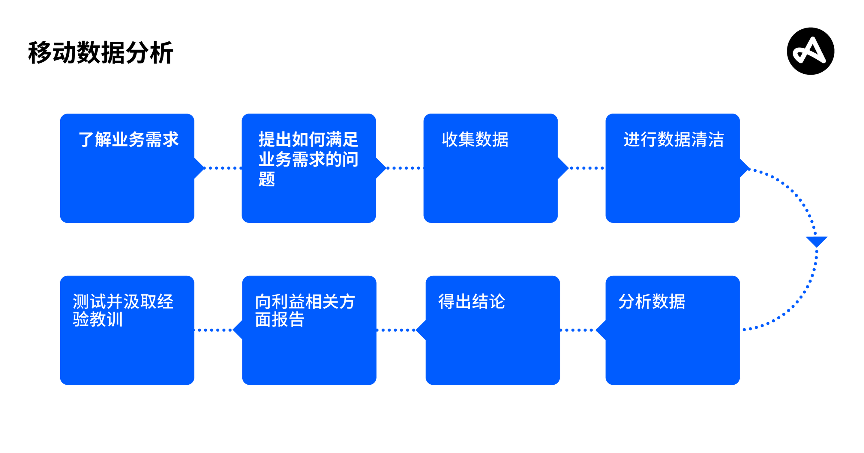 移动数据分析流程