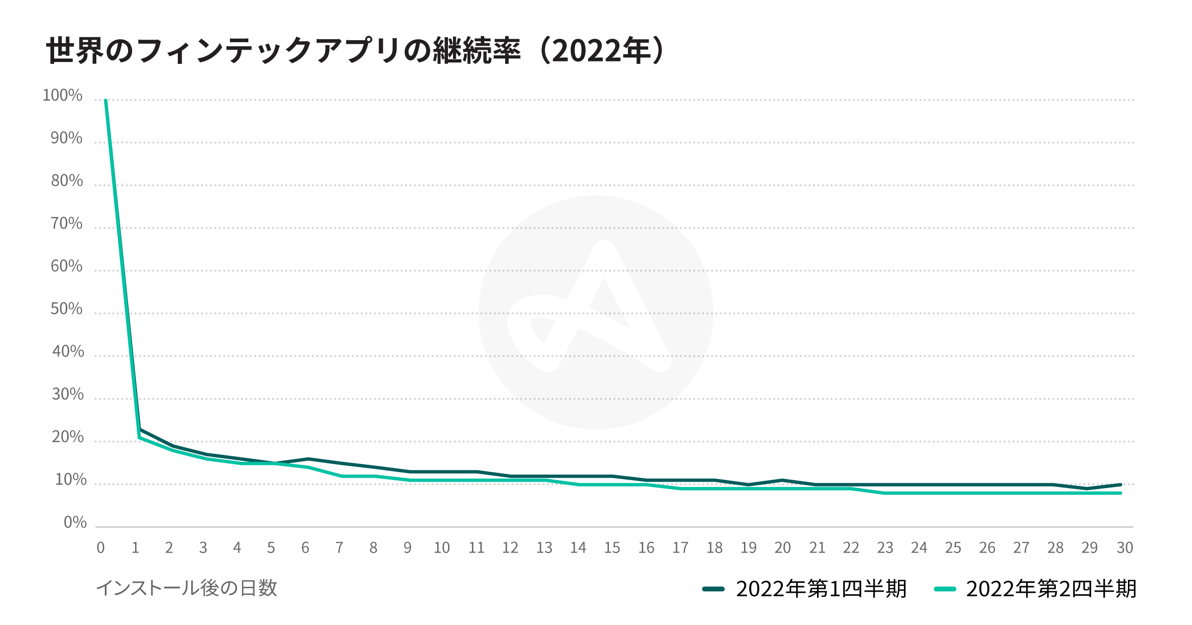 景気低迷に負けず成長を続ける2022年のフィンテックアプリ | Adjust | Adjust