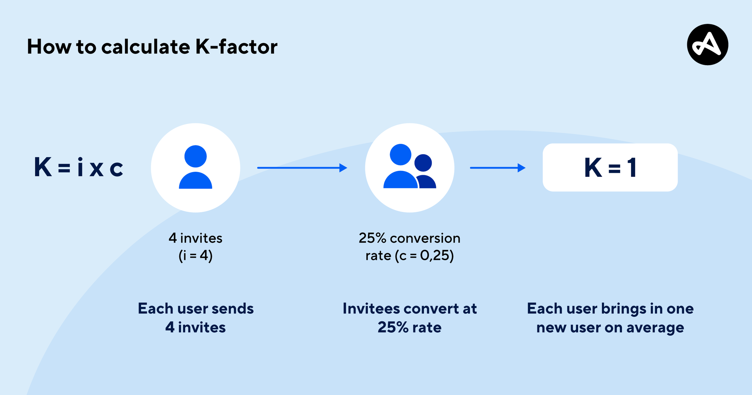 Illustration of how to calculate K-factor, showing the formula K = i × c, where i is average invites per user and c is the conversion rate. Example: 4 invites with 25% conversion results in K = 1, meaning each user brings in one new user on average.