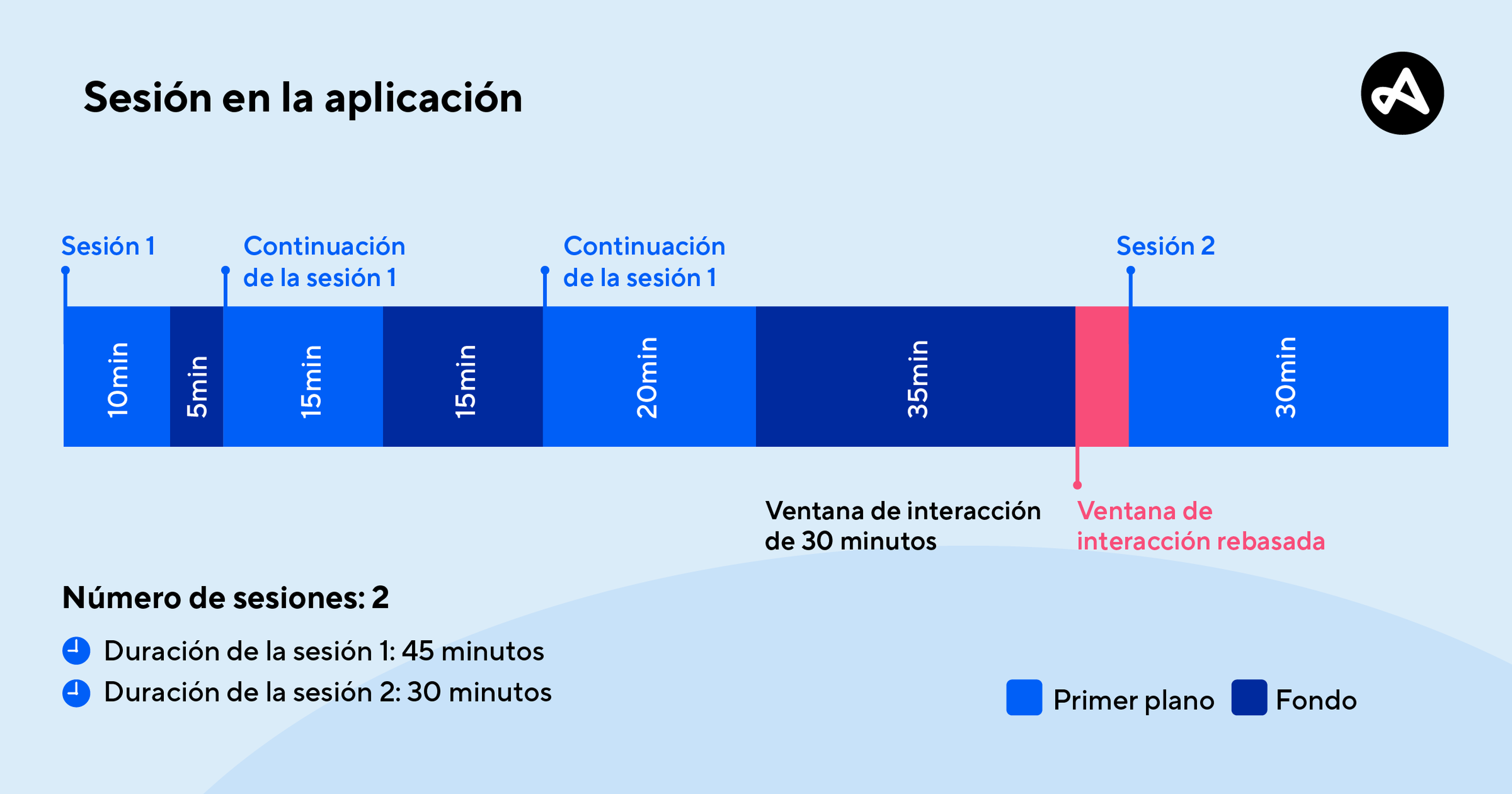 Cómo definir una sesión en la aplicación