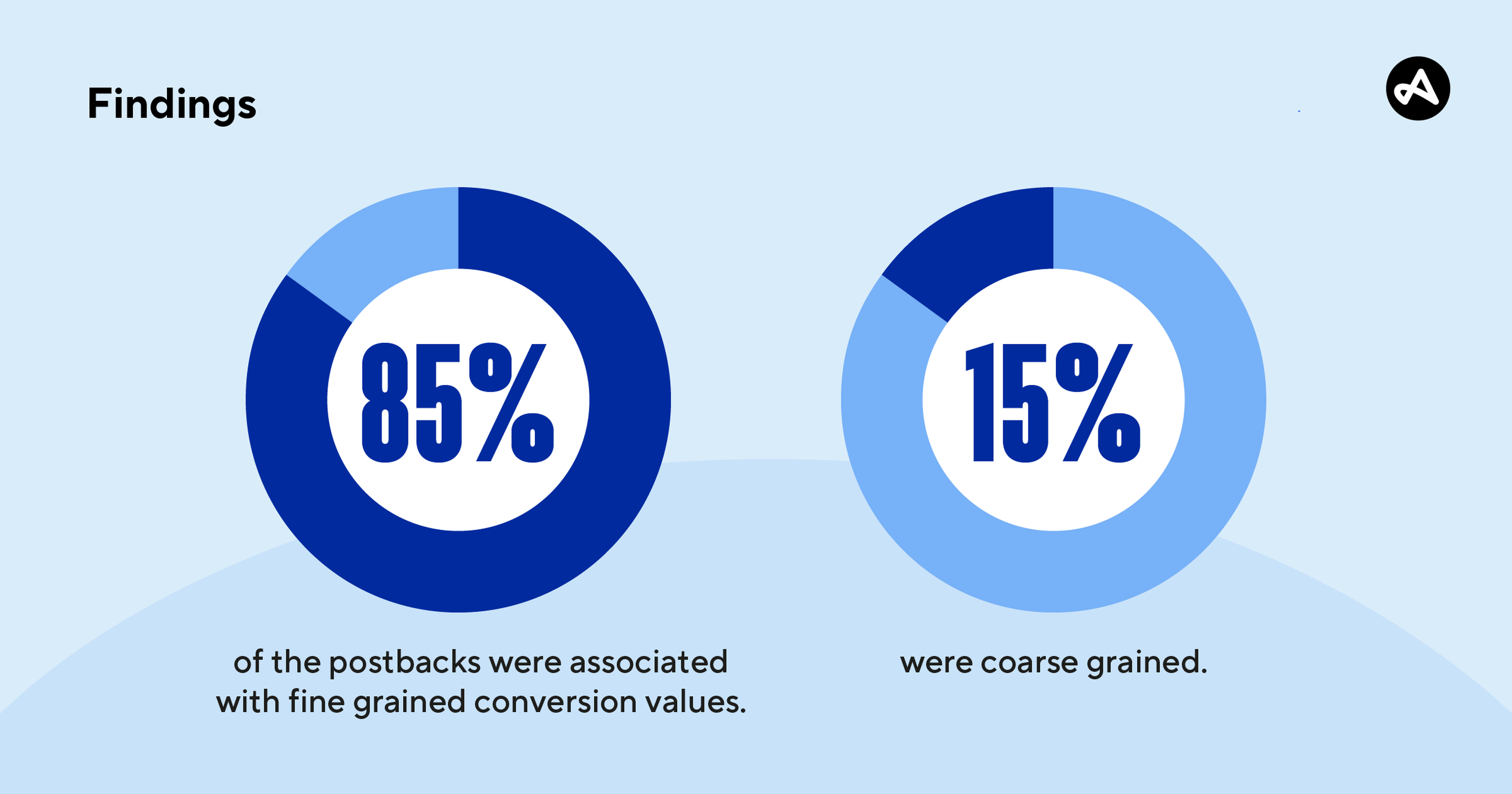 skan 4 conversion value testing results