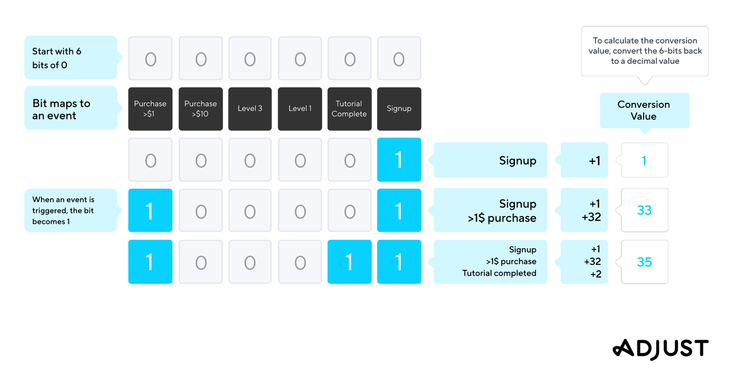 conversion values 6 bits