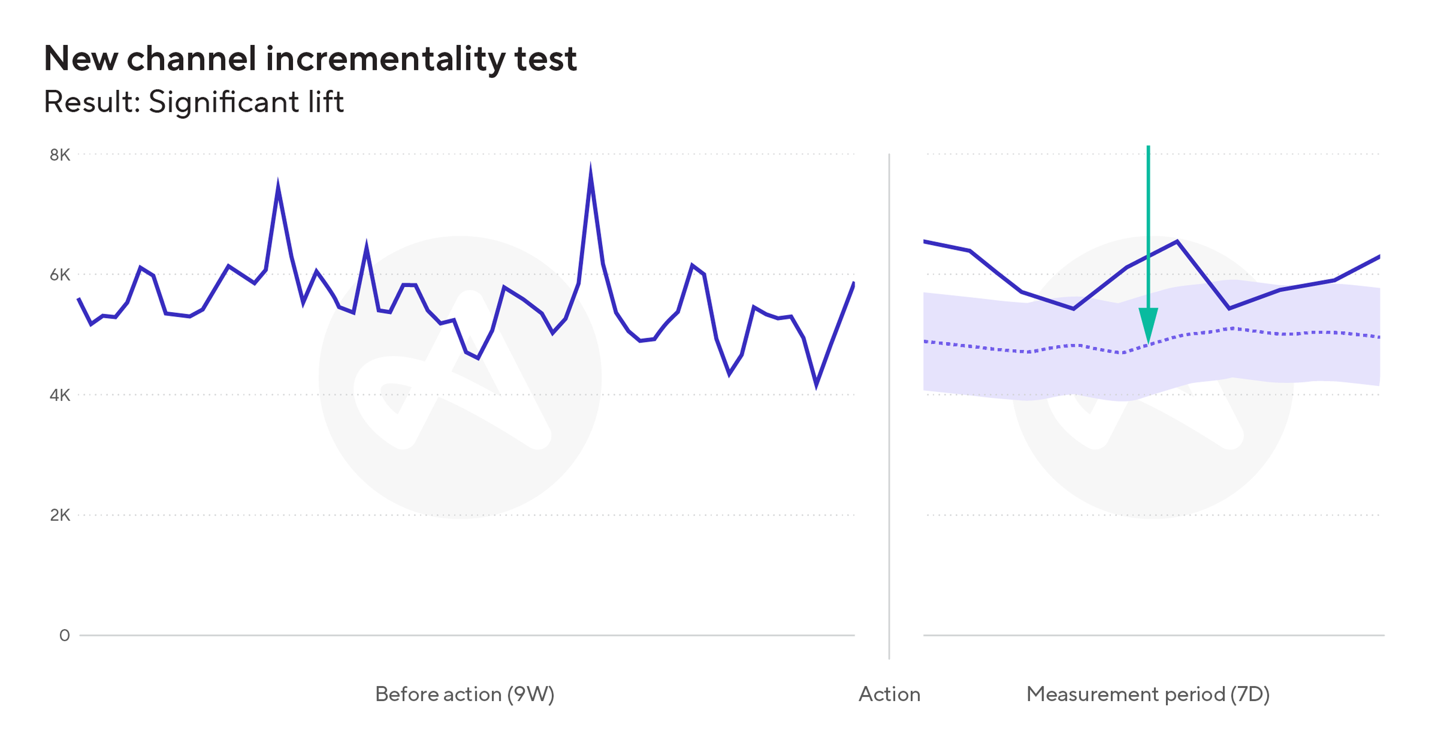 Example of a real incrementality test using Adjust's InSight, AI-powered incrementality testing.