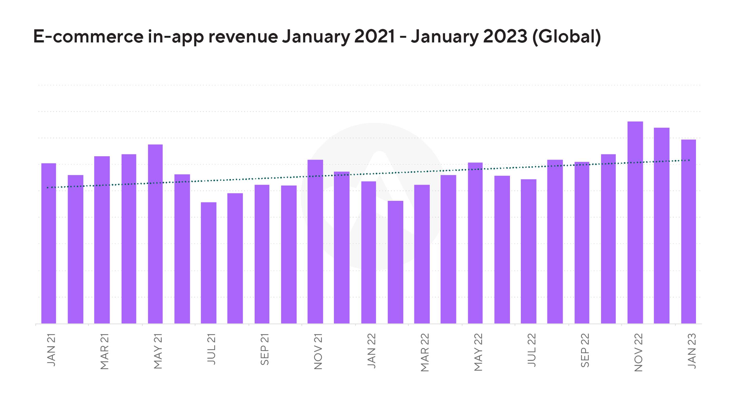 E-commerce in-app revenue January 2021 - January 2023