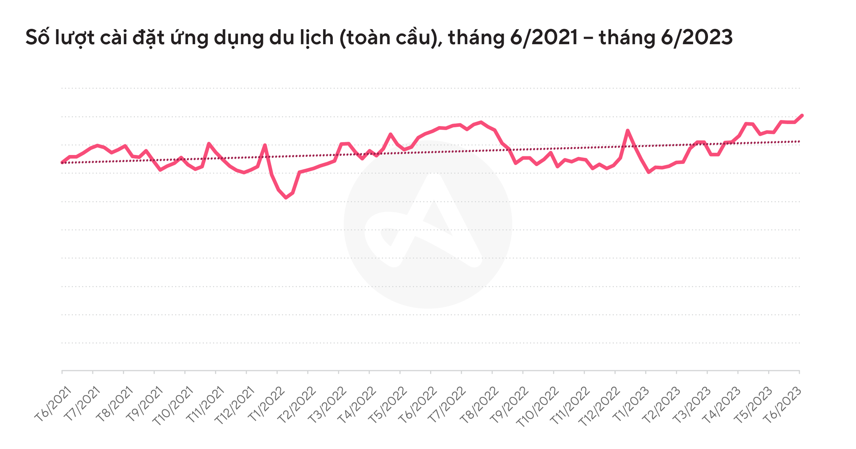 Số lượt cài đặt ứng dụng du lịch (toàn cầu), tháng 6/2021 – tháng 6/2023