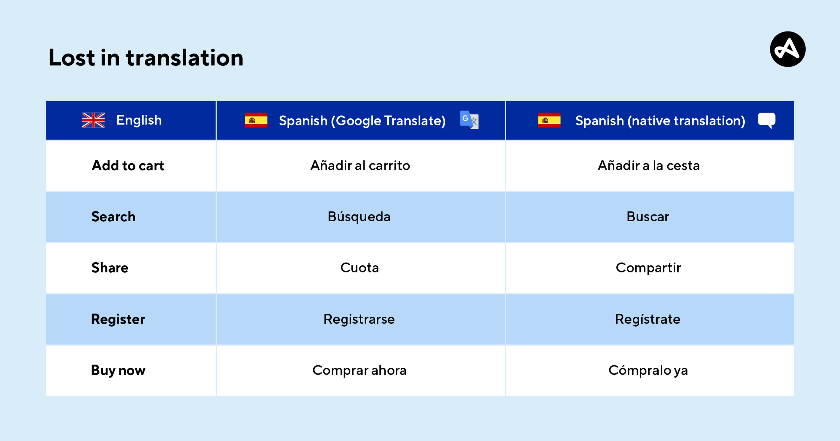lost in translation - example of wrong translates