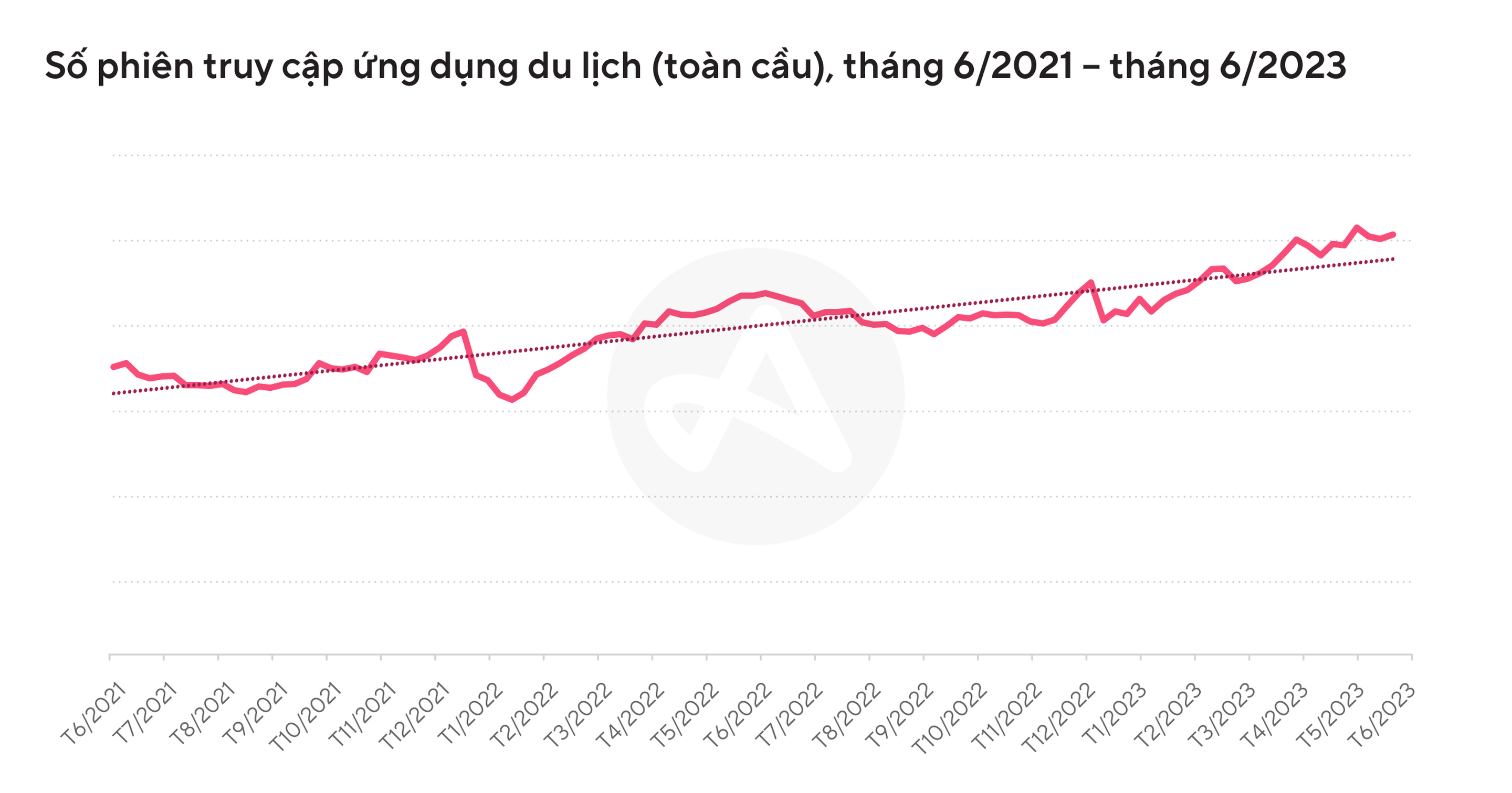 Số phiên truy cập ứng dụng du lịch (toàn cầu), tháng 6/2021 – tháng 6/2023