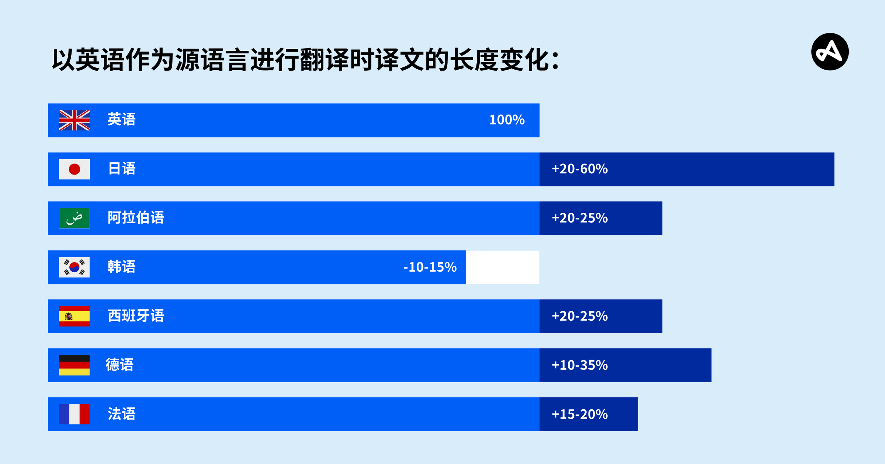 译文长度增减 (以英语为原文)