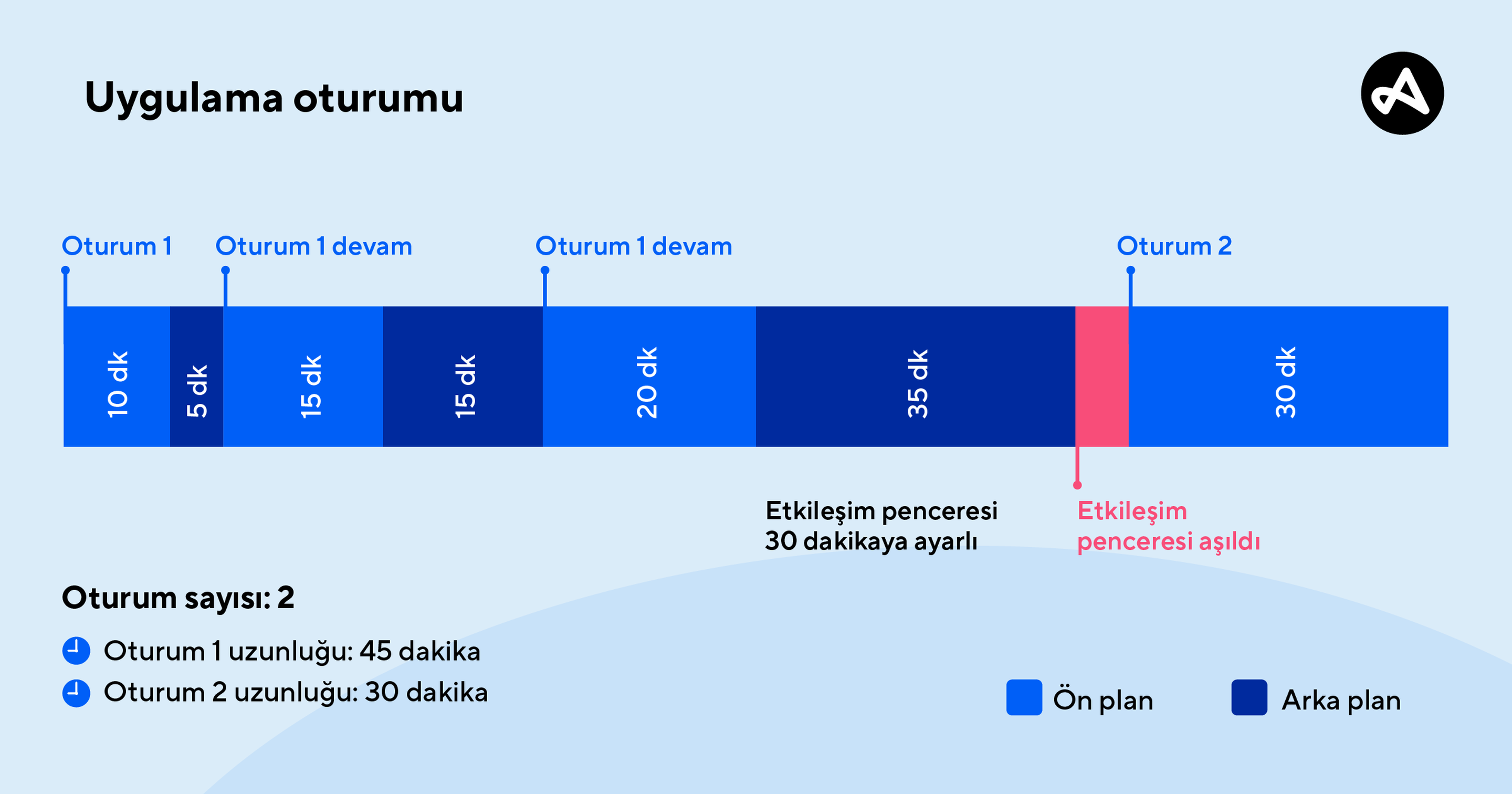 Bir uygulama oturumu nasıl tanımlanır