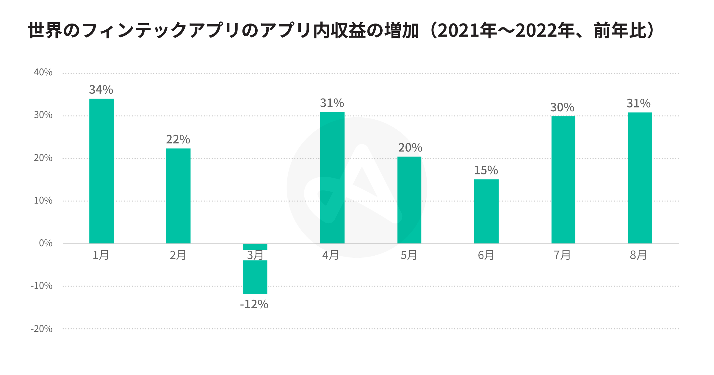 景気低迷に負けず成長を続ける2022年のフィンテックアプリ | Adjust | Adjust