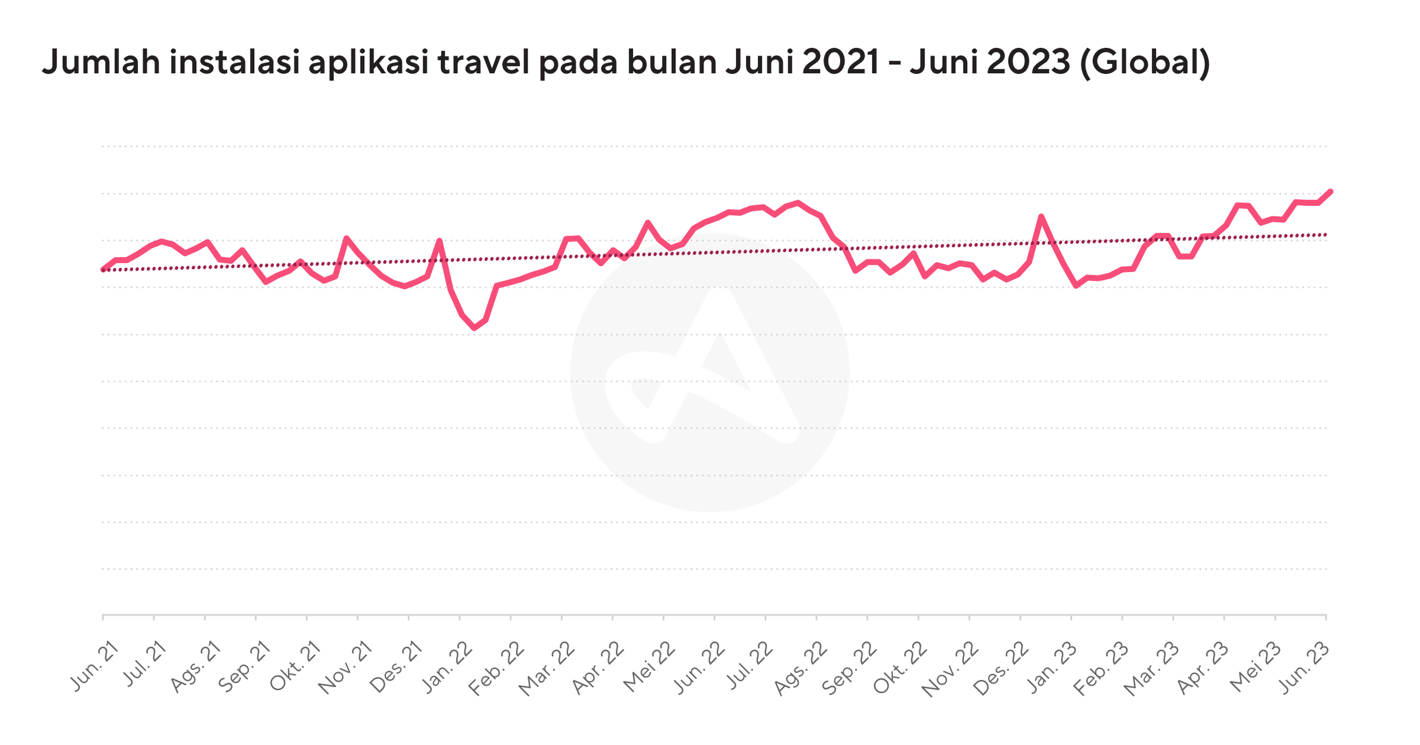 Jumlah instalasi aplikasi travel pada bulan Juni 2021 - Juni 2023 (Global)