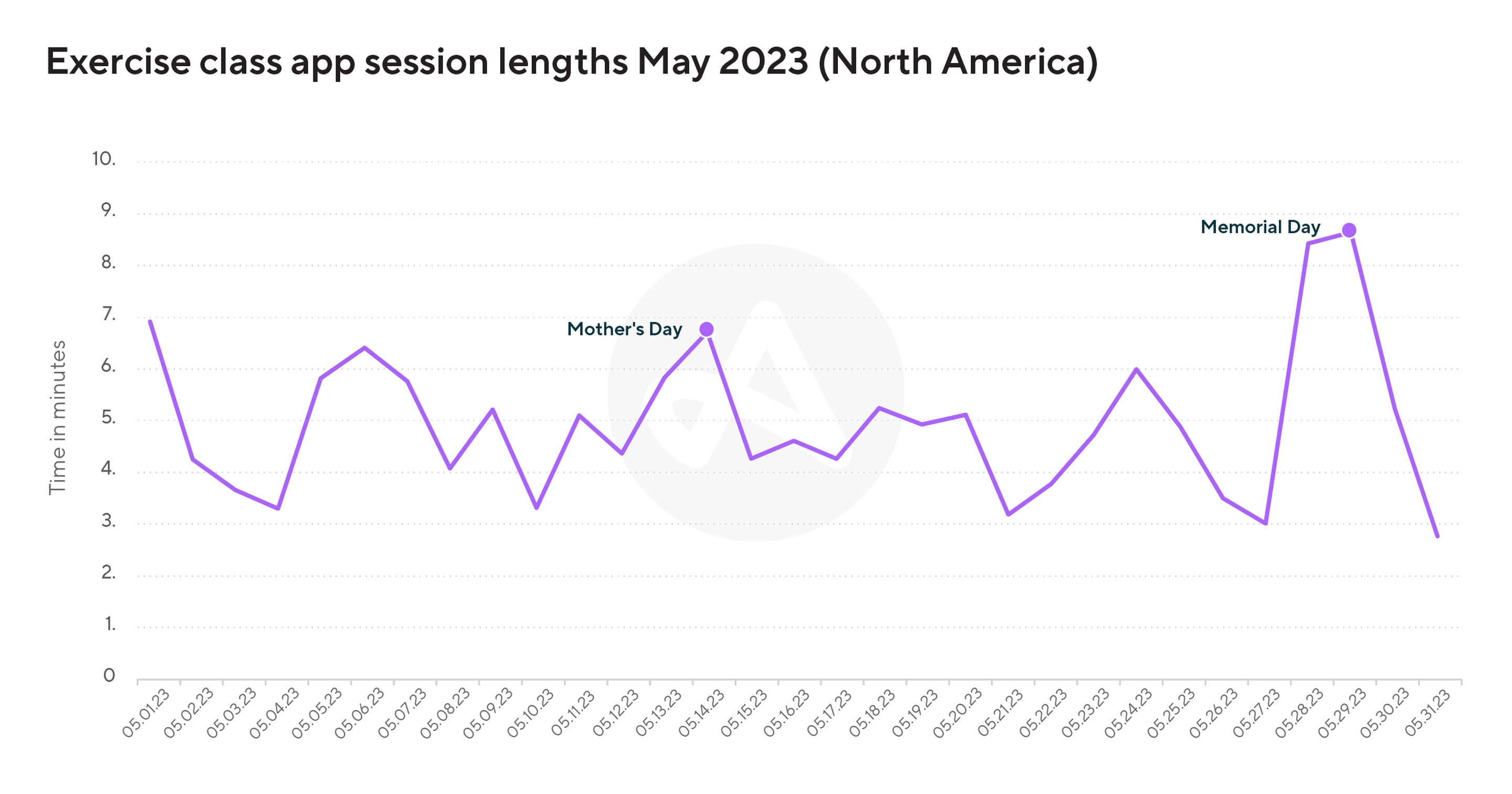 Exercise class app sessions over May 2023 displaying peaks on Mother's Day and Memorial Day.
