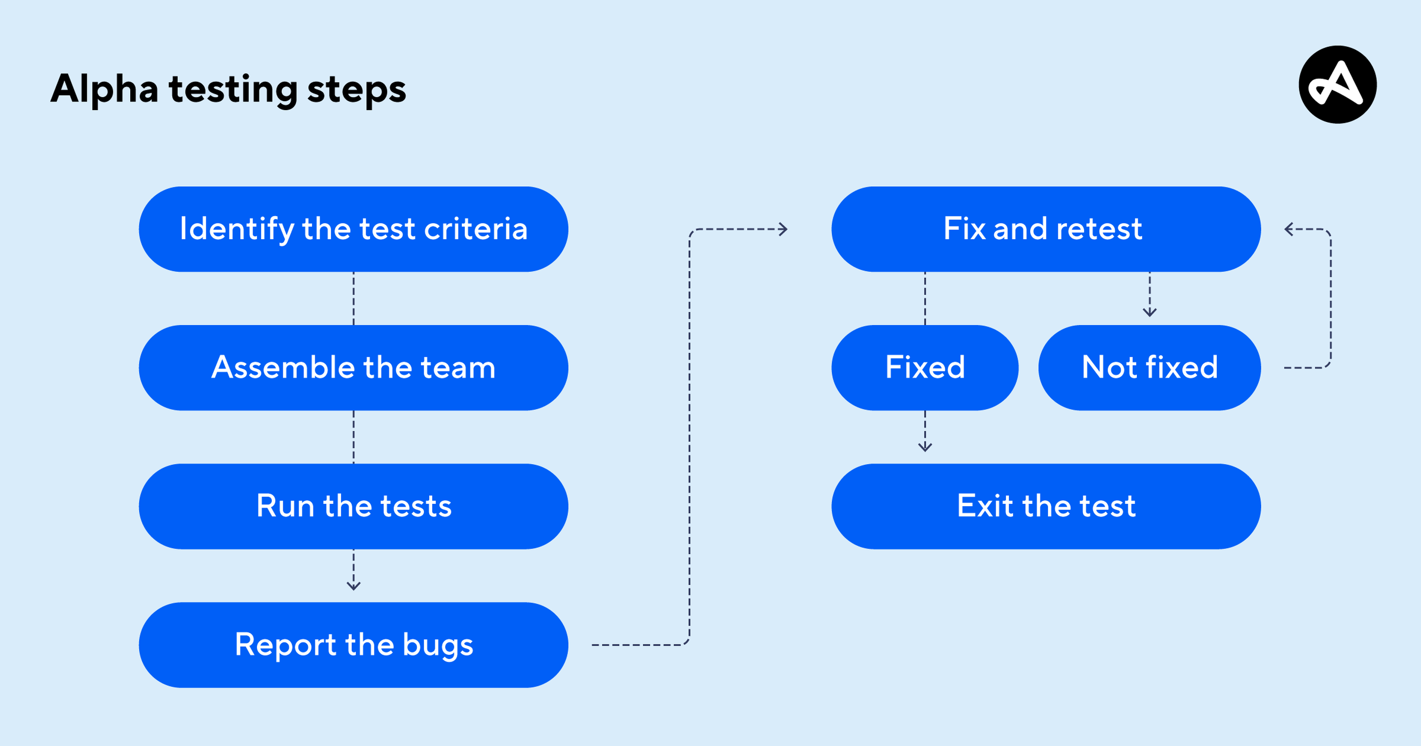 What is alpha testing? | Adjust