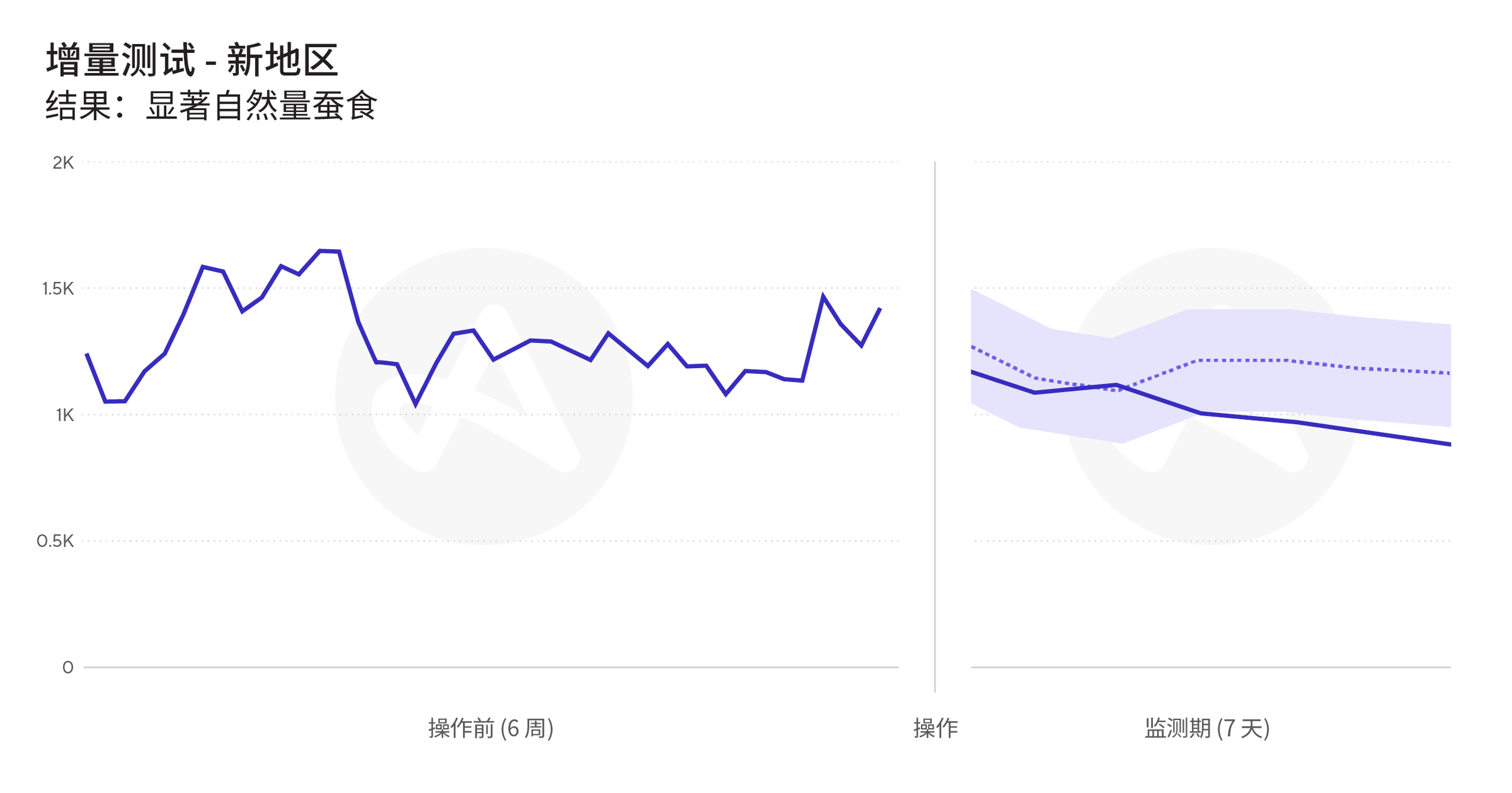 使用 Adjust AI 增量分析工具 InSight 进行增量测试的真实案例，
