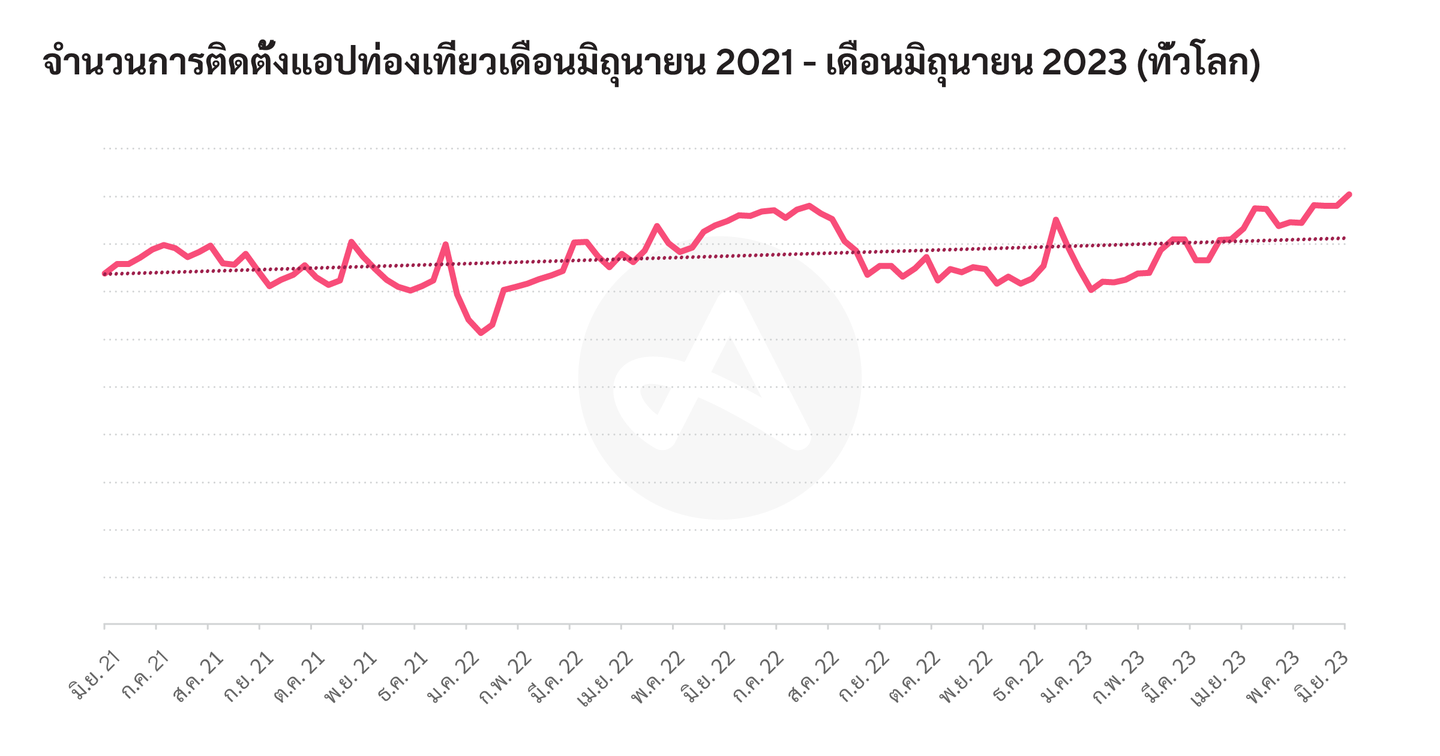 จำนวนการติดตั้งแอปท่องเที่ยวเดือนมิถุนายน 2021 - เดือนมิถุนายน 2023 (ทั่วโลก)