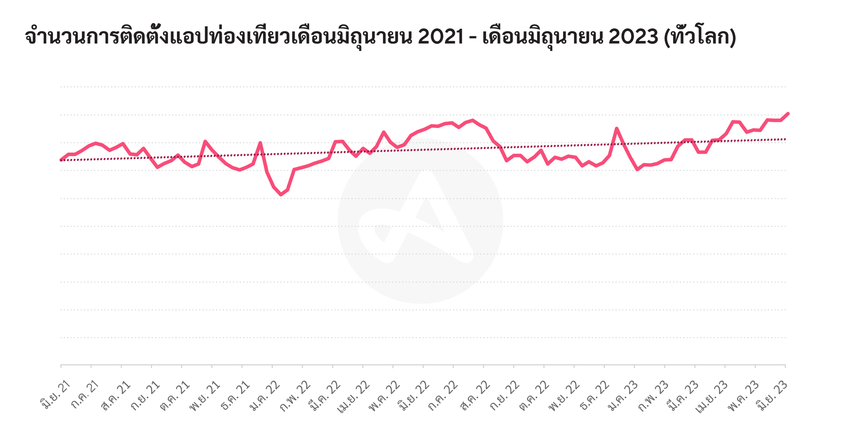 จำนวนการติดตั้งแอปท่องเที่ยวเดือนมิถุนายน 2021 - เดือนมิถุนายน 2023 (ทั่วโลก)