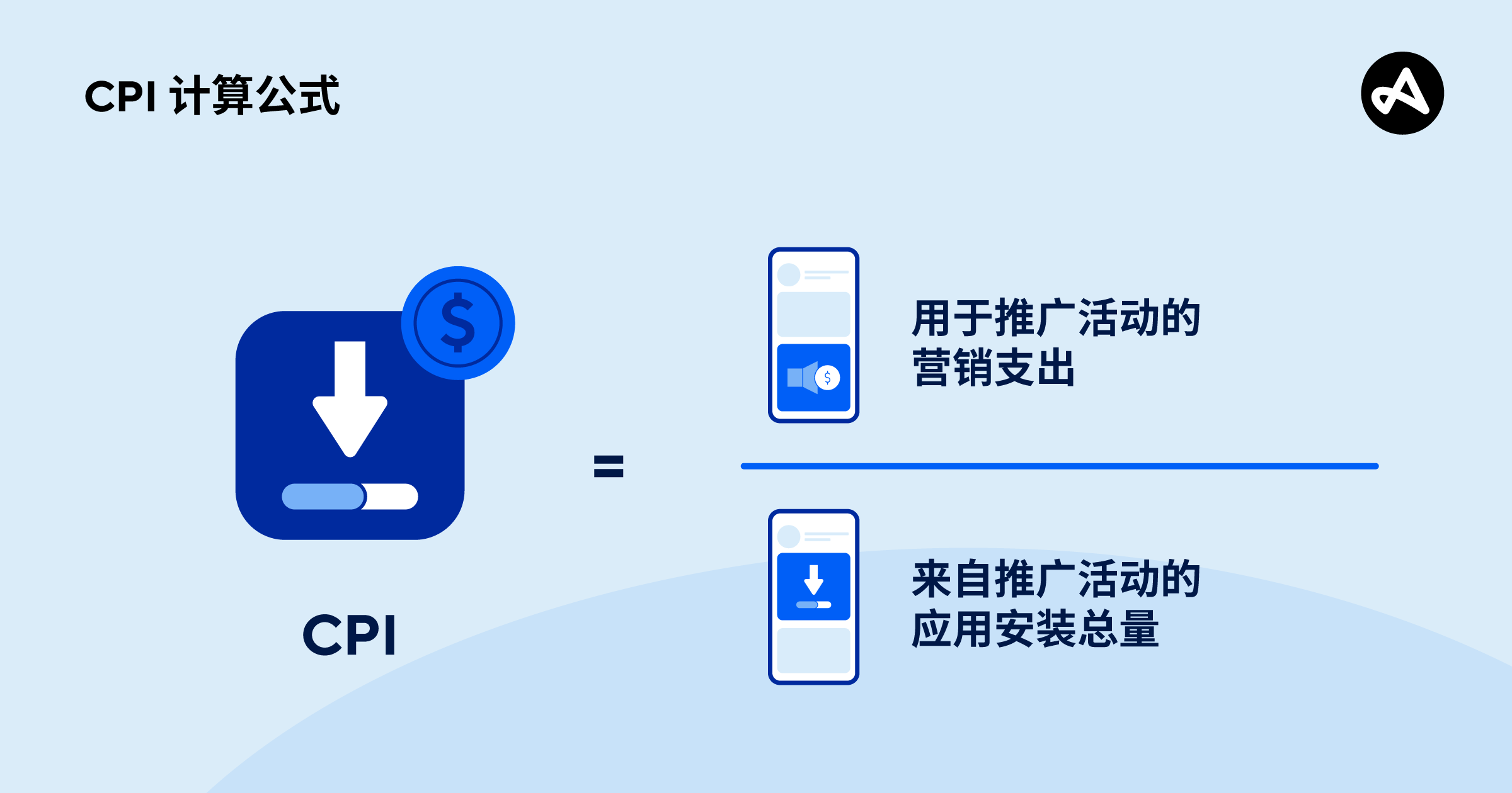 同期群KPI 详解：收入指标| Adjust