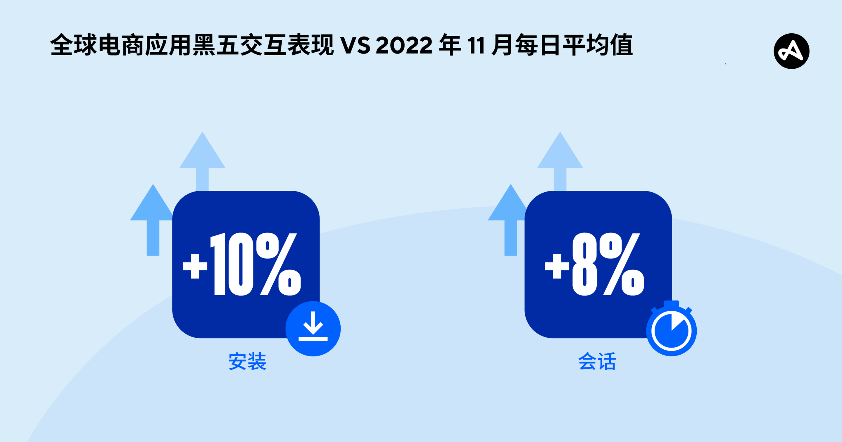 2022 年 11 月全球电商应用交互情况 (按安装和会话量)