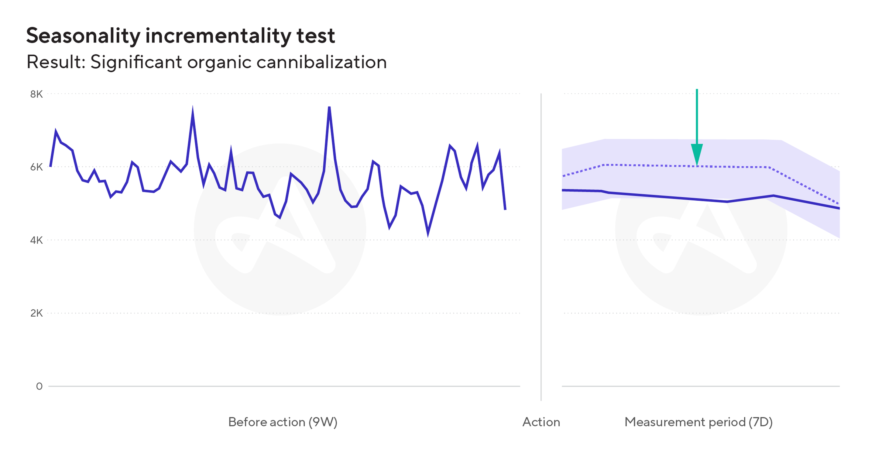 Example of a real incrementality test using Adjust's InSight, AI-powered incrementality testing.