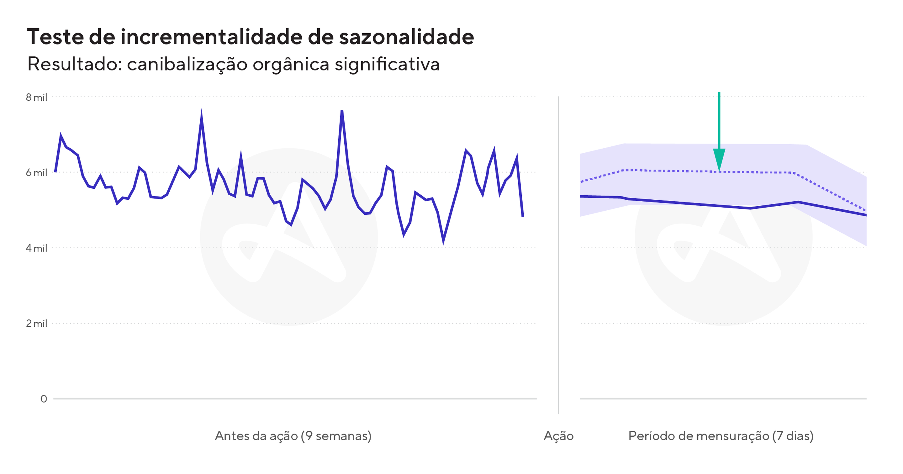 Exemplo de um teste de incrementalidade real usando o InSight da Adjust, um teste de incrementalidade realizado com IA.