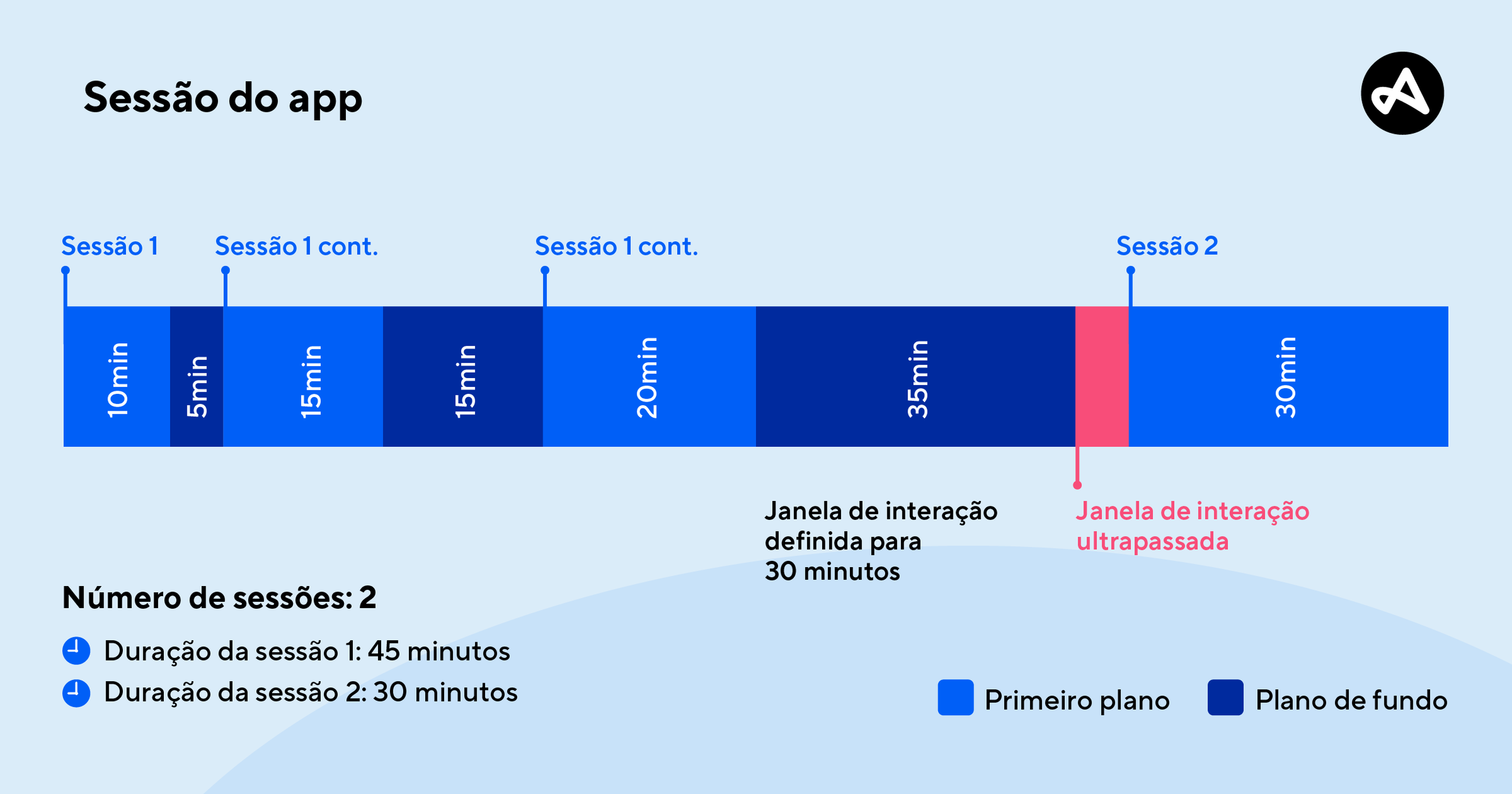 Como definir uma sessão de aplicativo