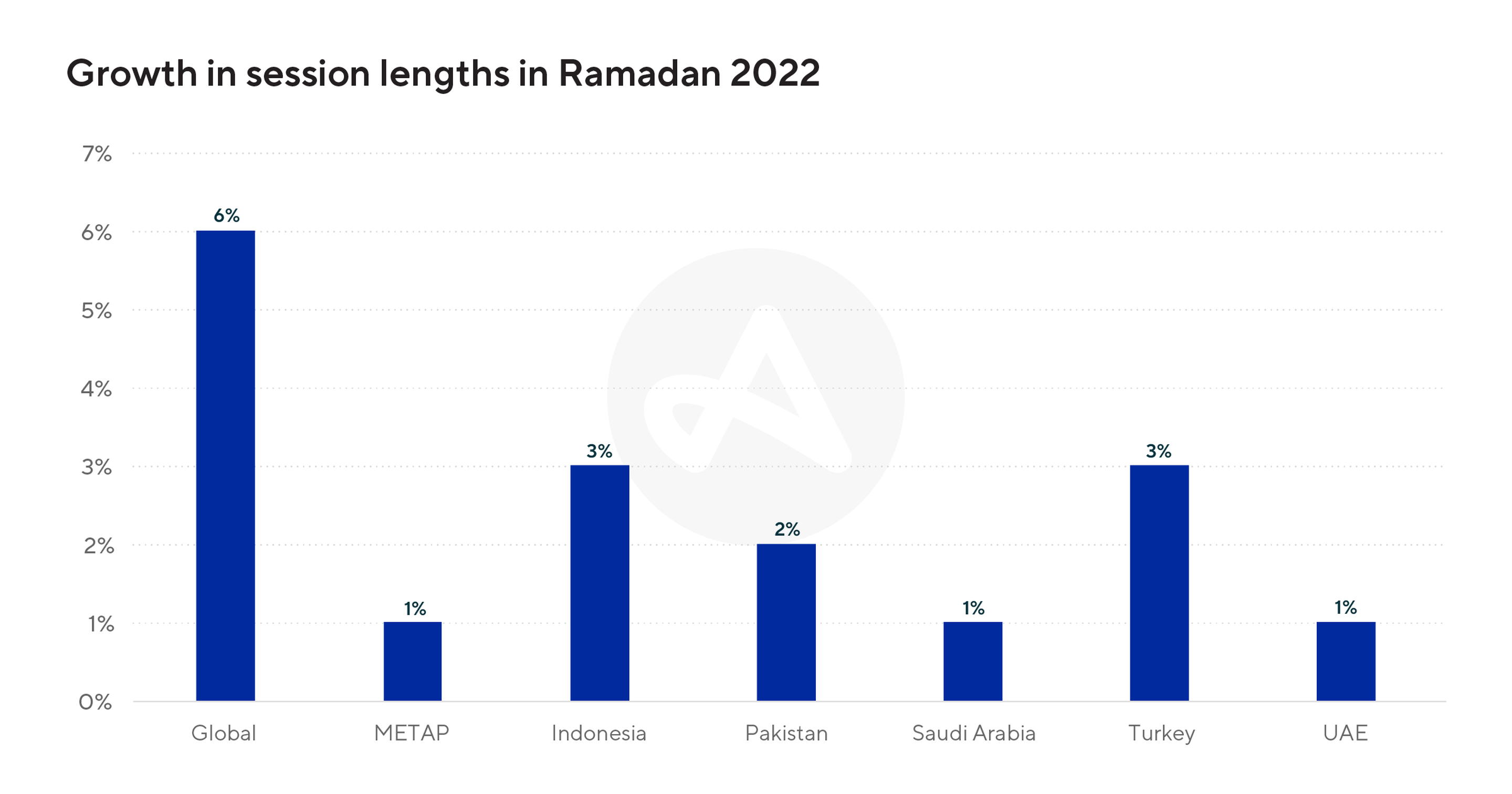 https://a.storyblok.com/f/47007/2400x1260/e22a9f999e/230223_ramadan_2023_chart_v02_chart-06.png/m/2880x0/filters%3Aquality%2880%29