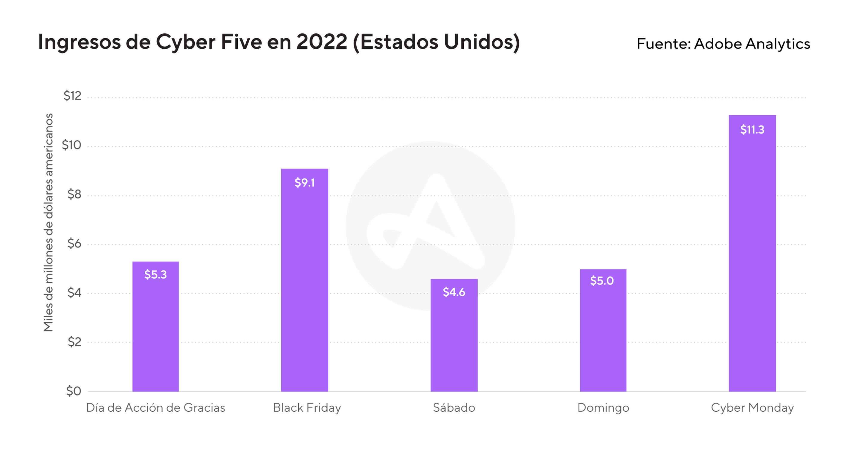 Ingresos de Cyber Five en 2022