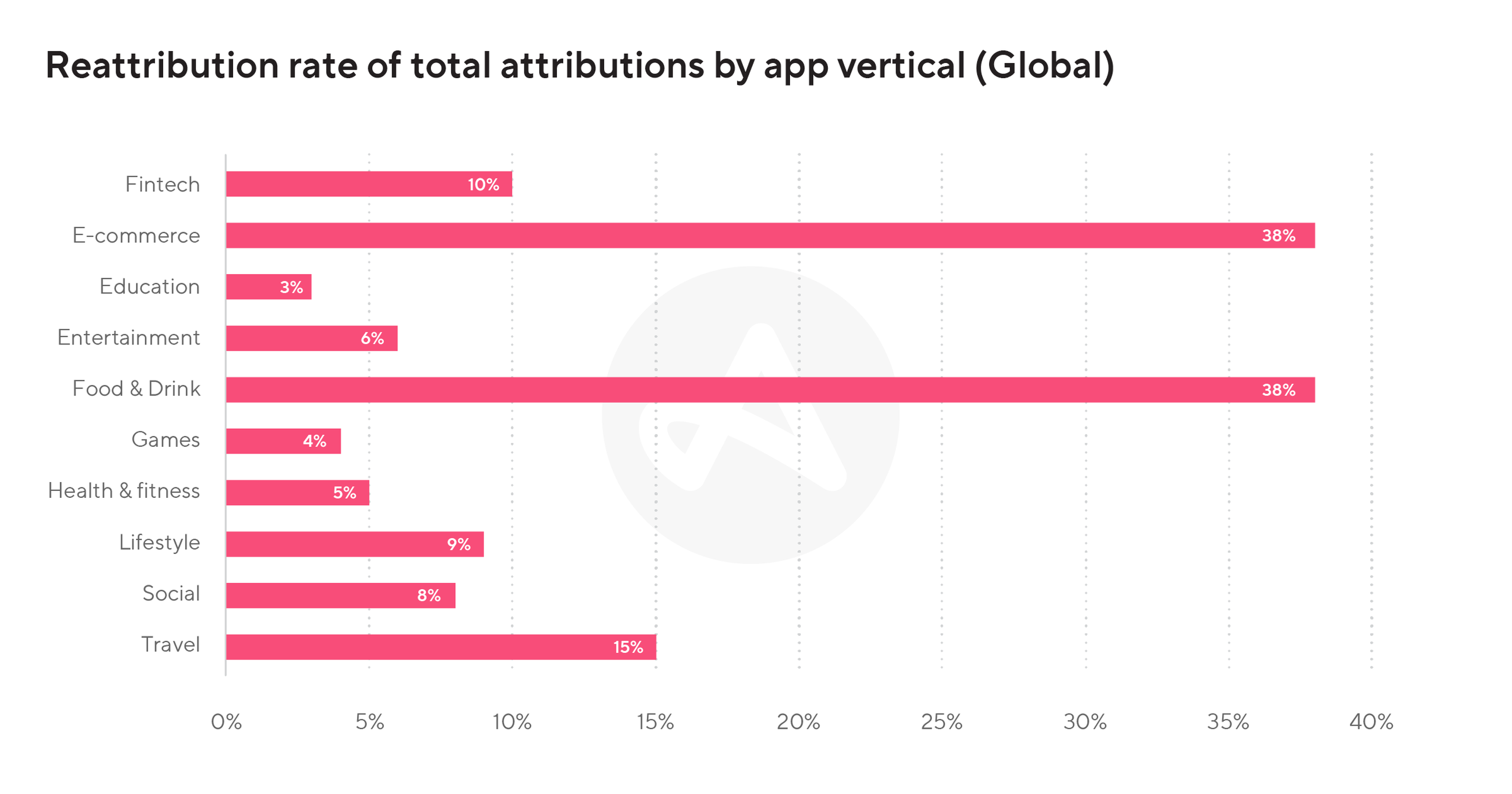 Reattribution rate by app vertical