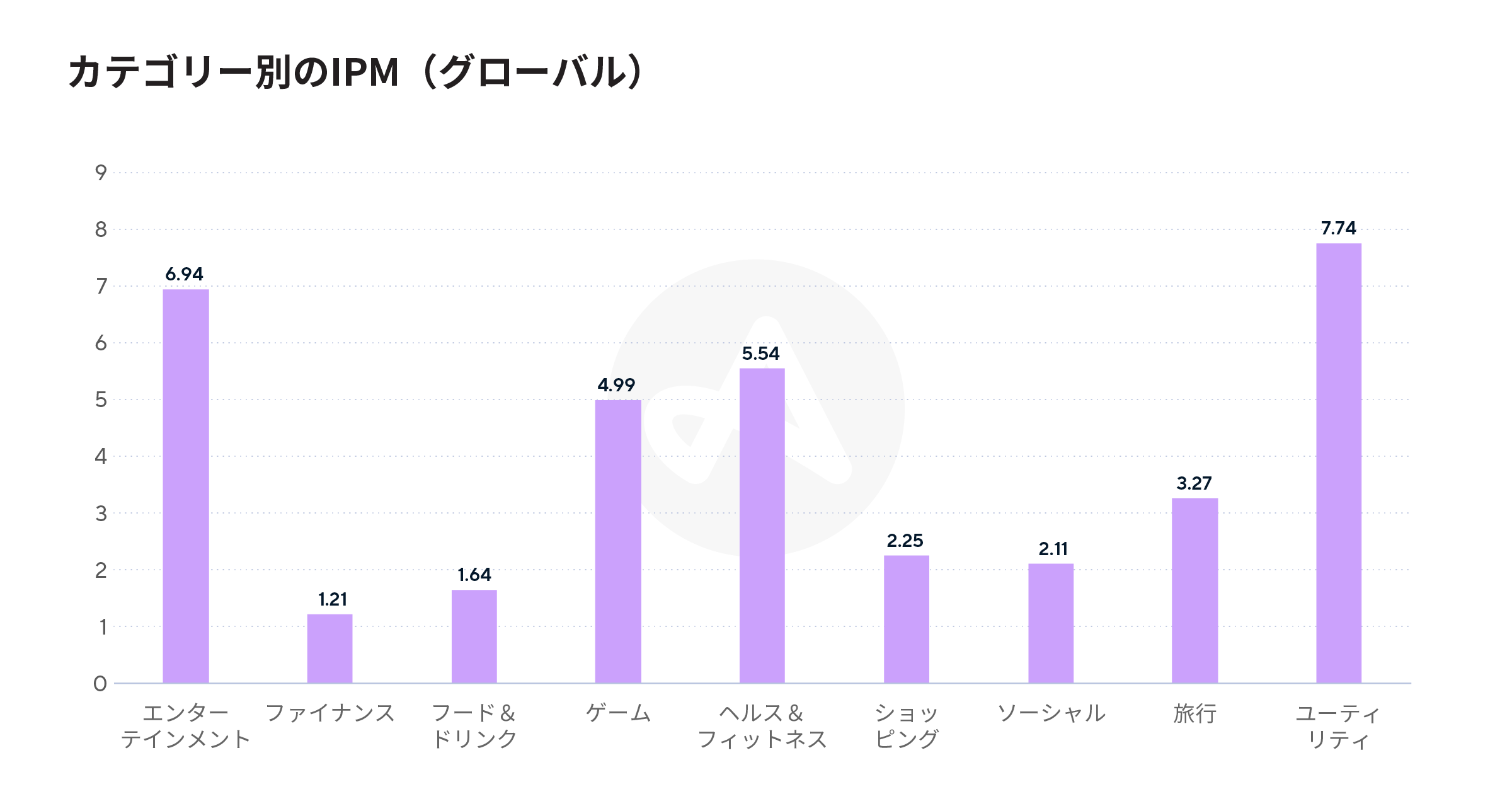 モバイルアプリのコンバージョン率を最適化するには | Adjust