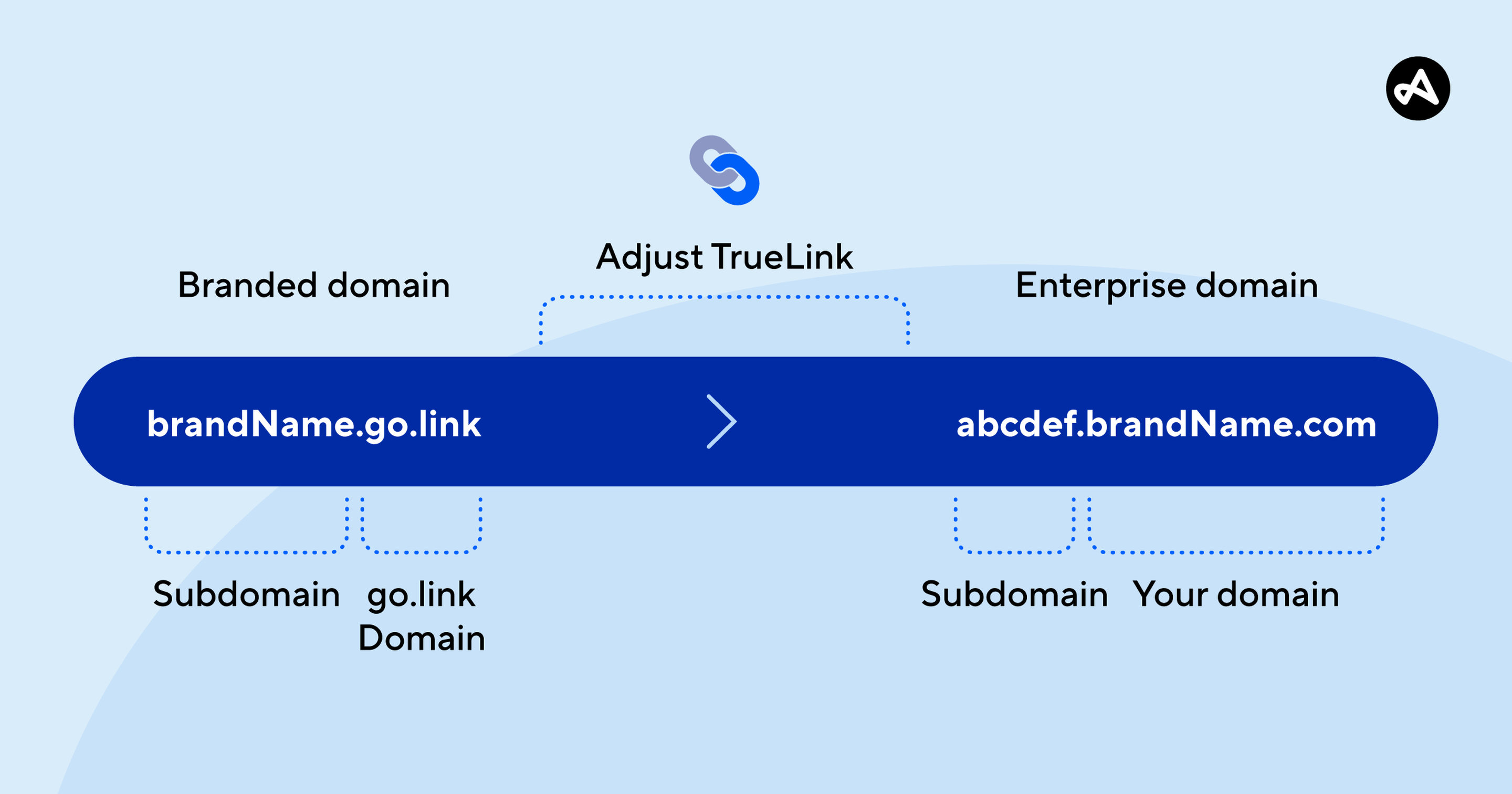 A visual example of branded vs enterprise domains